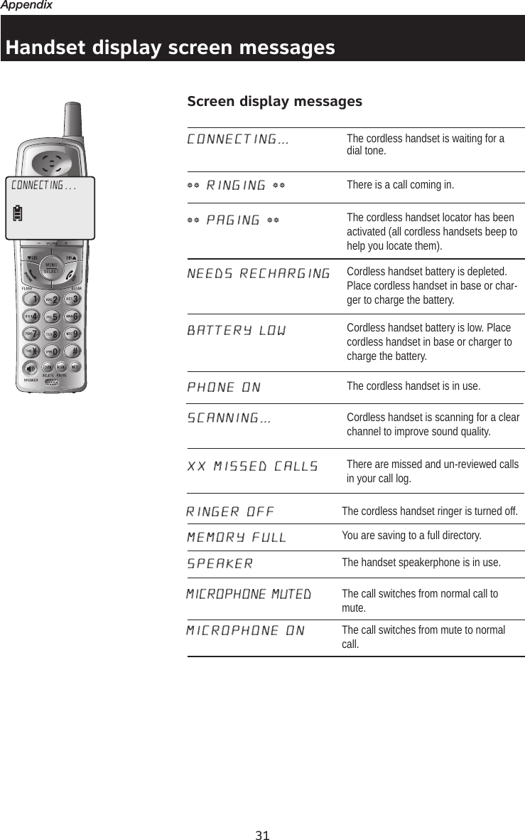 31AppendixHandset display screen messagesScreen display messagesCONNECTING . . .CONNECTING... The cordless handset is waiting for a dial tone.NEEDS RECHARGING Cordless handset battery is depleted. Place cordless handset in base or char-ger to charge the battery.BATTERY LOW Cordless handset battery is low. Place cordless handset in base or charger to charge the battery.SCANNING... Cordless handset is scanning for a clear channel to improve sound quality.** RINGING ** There is a call coming in.** PAGING ** The cordless handset locator has been activated (all cordless handsets beep to help you locate them).PHONE ON The cordless handset is in use.XX MISSED CALLS There are missed and un-reviewed calls in your call log.MICROPHONE ONMEMORY FULLSPEAKERMICROPHONE MUTEDRINGER OFFThe call switches from normal call to mute.You are saving to a full directory.The handset speakerphone is in use.The call switches from mute to normal call.The cordless handset ringer is turned off.