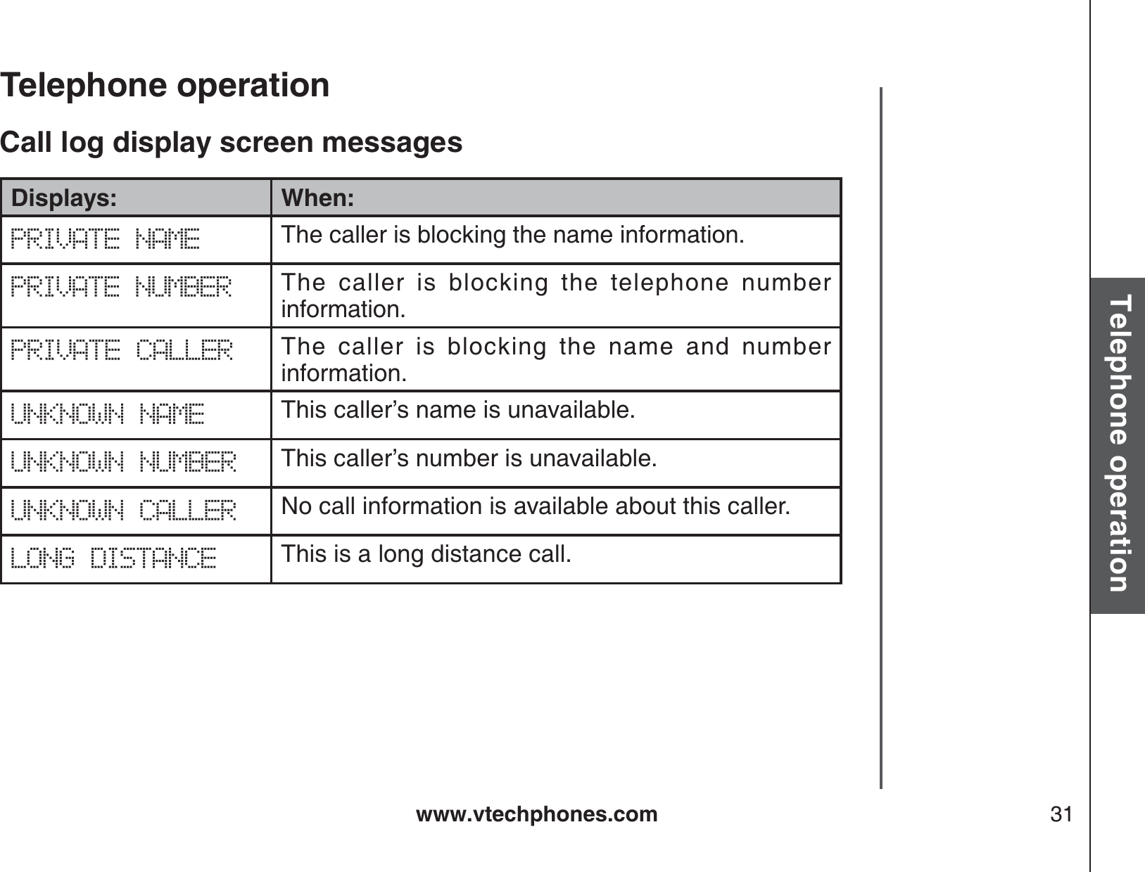 www.vtechphones.com 31Basic operationTelephone operationTelephone operationDisplays: When:PRIVATE NAME The caller is blocking the name information.PRIVATE NUMBER The caller is blocking the telephone number information.PRIVATE CALLER The caller is blocking the name and number information. UNKNOWN NAME  This caller’s name is unavailable. UNKNOWN NUMBER  This caller’s number is unavailable.UNKNOWN CALLER No call information is available about this caller.LONG DISTANCE This is a long distance call. Call log display screen messages