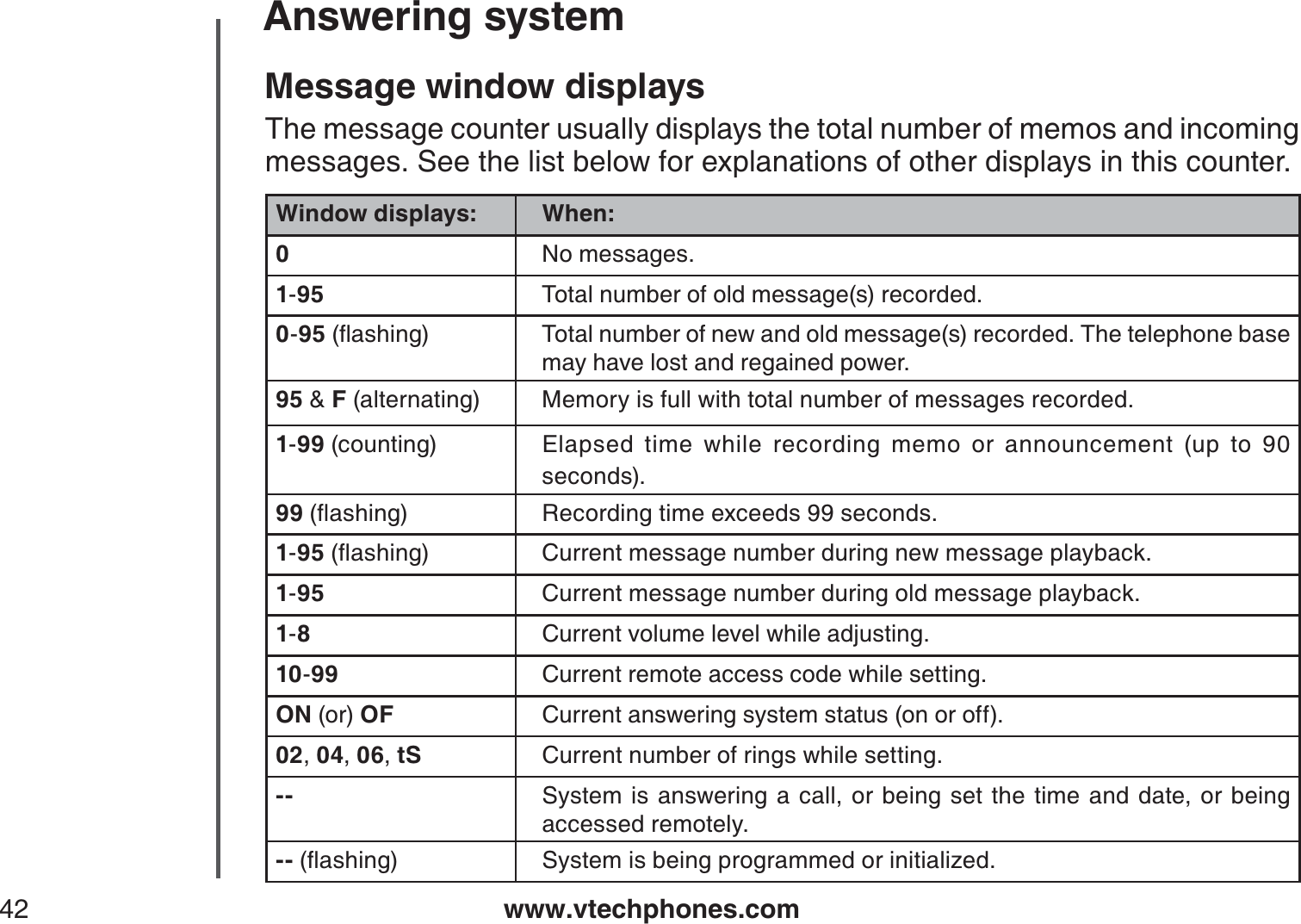 www.vtechphones.com42Answering systemWindow displays: When:0No messages.1-95 Total number of old message(s) recorded.0-95ƀCUJKPI Total number of new and old message(s) recorded. The telephone base   may have lost and regained power.95 &amp; F (alternating) Memory is full with total number of messages recorded.1-99 (counting) Elapsed time while recording memo or announcement (up to 90 seconds).99ƀCUJKPI Recording time exceeds 99 seconds.1-95ƀCUJKPI Current message number during new message playback.1-95 Current message number during old message playback.1-8Current volume level while adjusting.10-99 Current remote access code while setting.ON (or) OF Current answering system status (on or off).02,04,06,tS Current number of rings while setting.-- System is answering a call, or being set the time and date, or being                                                                                               accessed remotely.--ƀCUJKPI System is being programmed or initialized.Message window displaysThe message counter usually displays the total number of memos and incoming messages. See the list below for explanations of other displays in this counter.