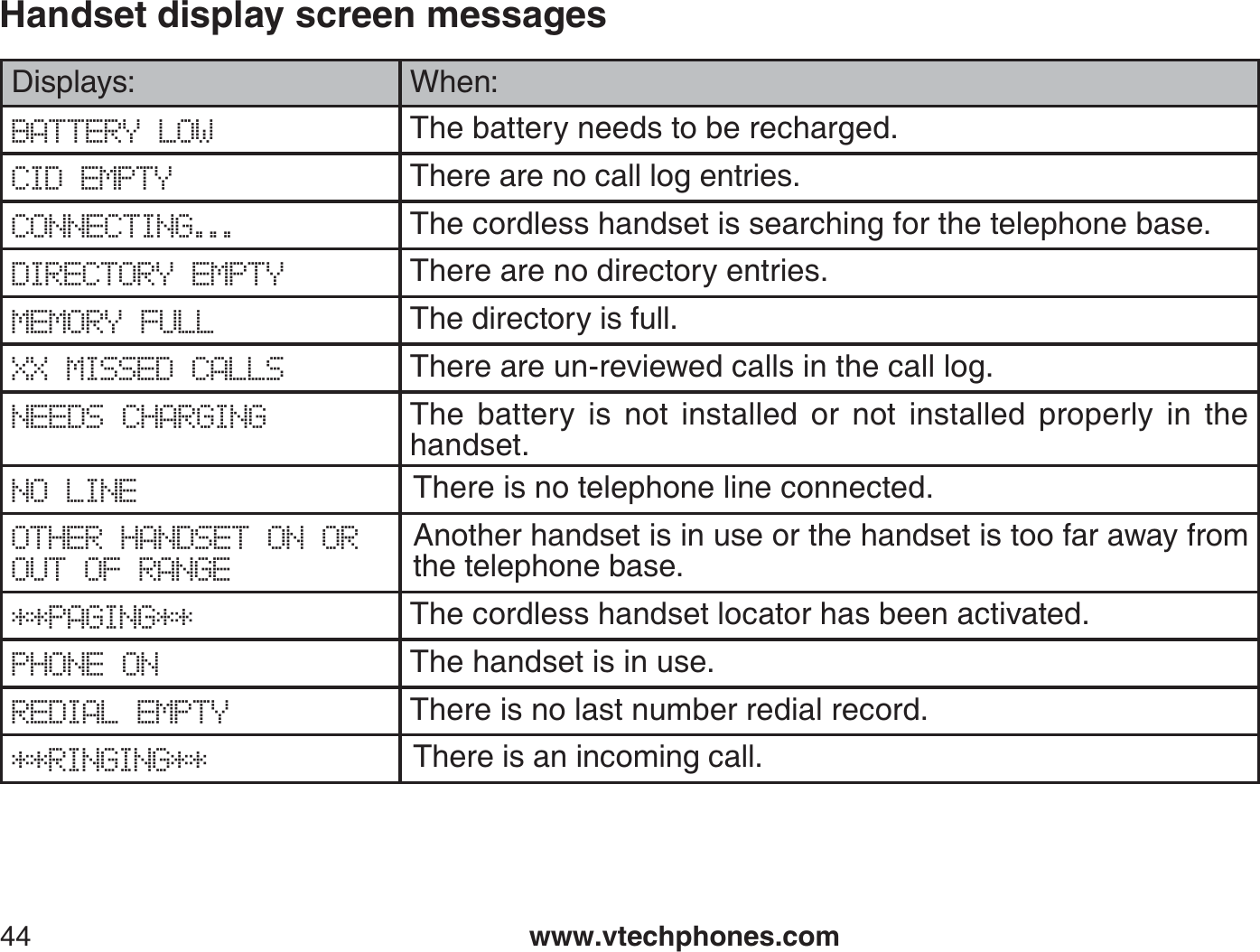 www.vtechphones.com44Displays: When:BATTERY LOW The battery needs to be recharged.CID EMPTY                    There are no call log entries.CONNECTING...                    The cordless handset is searching for the telephone base.DIRECTORY EMPTY                 There are no directory entries.MEMORY FULL The directory is full.XX MISSED CALLS There are un-reviewed calls in the call log.NEEDS CHARGING The battery is not installed or not installed properly in the handset.NO LINE There is no telephone line connected.OTHER HANDSET ON OR OUT OF RANGEAnother handset is in use or the handset is too far away from the telephone base.**PAGING** The cordless handset locator has been activated.PHONE ON The handset is in use.REDIAL EMPTY There is no last number redial record.**RINGING** There is an incoming call.Handset display screen messages