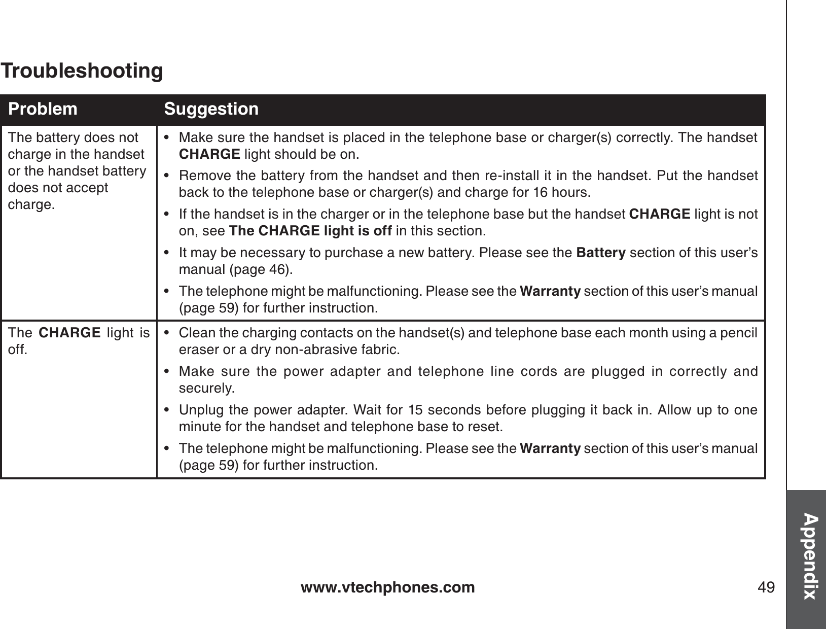 www.vtechphones.com 49AppendixProblem SuggestionThe battery does not charge in the handset or the handset battery does not accept charge.Make sure the handset is placed in the telephone base or charger(s) correctly. The handset  CHARGE light should be on.Remove the battery from the handset and then re-install it in the handset. Put the handset back to the telephone base or charger(s) and charge for 16 hours. If the handset is in the charger or in the telephone base but the handset CHARGE light is not on, see The CHARGE light is off in this section.It may be necessary to purchase a new battery. Please see the Battery section of this user’s manual (page 46).The telephone might be malfunctioning. Please see the Warranty section of this user’s manual (page 59) for further instruction.•••••The CHARGE light isoff.Clean the charging contacts on the handset(s) and telephone base each month using a pencileraser or a dry non-abrasive fabric.Make sure the power adapter and telephone line cords are plugged in correctly and securely.Unplug the power adapter. Wait for 15 seconds before plugging it back in. Allow up to one minute for the handset and telephone base to reset.The telephone might be malfunctioning. Please see the Warranty section of this user’s manual (page 59) for further instruction.••••Troubleshooting