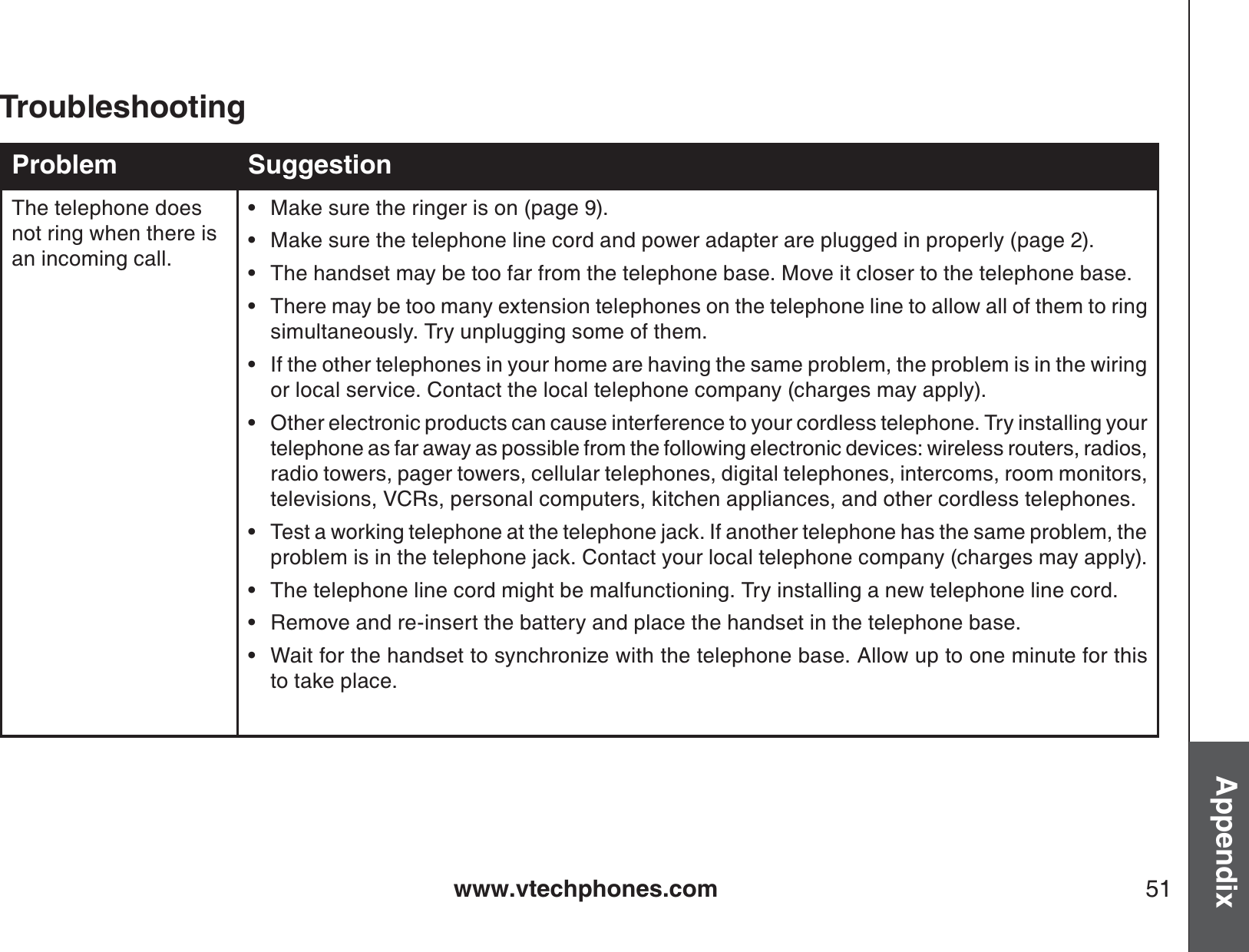 www.vtechphones.com 51AppendixTroubleshootingProblem SuggestionThe telephone does not ring when there isan incoming call.Make sure the ringer is on (page 9).Make sure the telephone line cord and power adapter are plugged in properly (page 2).The handset may be too far from the telephone base. Move it closer to the telephone base.There may be too many extension telephones on the telephone line to allow all of them to ring simultaneously. Try unplugging some of them.If the other telephones in your home are having the same problem, the problem is in the wiring or local service. Contact the local telephone company (charges may apply).Other electronic products can cause interference to your cordless telephone. Try installing your telephone as far away as possible from the following electronic devices: wireless routers, radios, radio towers, pager towers, cellular telephones, digital telephones, intercoms, room monitors, televisions, VCRs, personal computers, kitchen appliances, and other cordless telephones.Test a working telephone at the telephone jack. If another telephone has the same problem, the problem is in the telephone jack. Contact your local telephone company (charges may apply).The telephone line cord might be malfunctioning. Try installing a new telephone line cord.Remove and re-insert the battery and place the handset in the telephone base.Wait for the handset to synchronize with the telephone base. Allow up to one minute for thisto take place.••••••••••