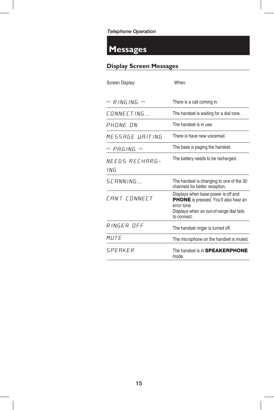 15Telephone OperationMessages Display Screen MessagesScreen Display:  When:** RINGING **CONNECTING...PHONE ONMESSAGE WAITING** PAGING **NEEDS RECHARG-ING SCANNING...CAN’T CONNECTRINGER OFFMUTESPEAKERThere is a call coming in.The handset is waiting for a  dial tone.The handset is in use.There is have new voicemail.The base is paging the handset.The battery needs to be recharged.                                                                                                                              The handset is changing to one of the 30 channels for better reception.Displays when base power is off and PHONE is pressed. You’ll also hear an error tone.Displays when an out-of-range dial fails to connect.The handset ringer is turned off.The microphone on the handset is muted.The handset is in SPEAKERPHONE mode.