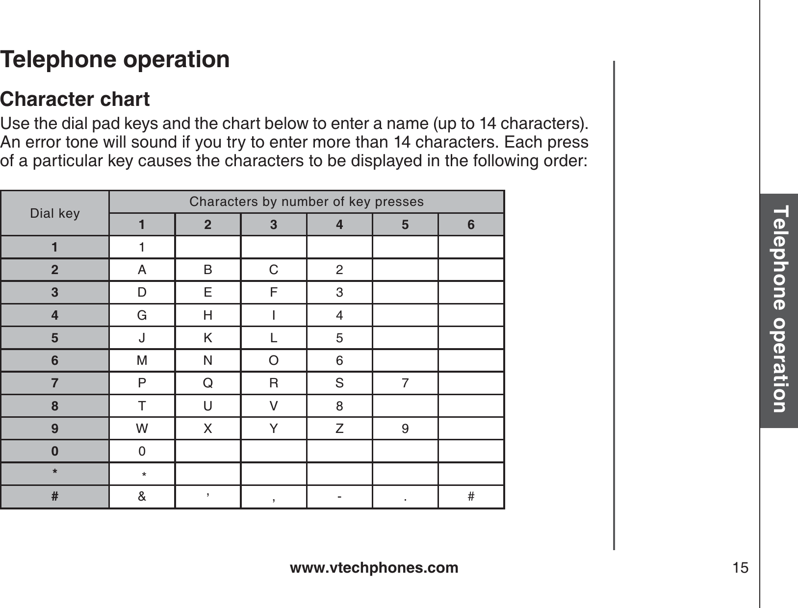 www.vtechphones.com 15Basic operationTelephone operationTelephone operationDial key Characters by number of key presses123456112ABC23DEF34GH I 45JKL56MNO67PQRS78TUV89WX Y Z 900**#&amp;,,-.#Character chartUse the dial pad keys and the chart below to enter a name (up to 14 characters). An error tone will sound if you try to enter more than 14 characters. Each press of a particular key causes the characters to be displayed in the following order: