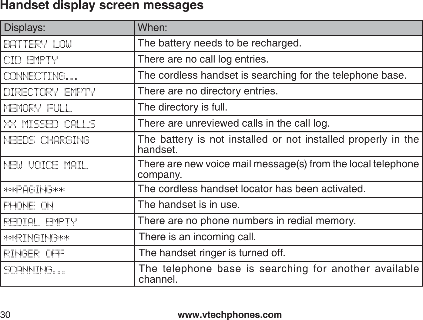 www.vtechphones.com30Displays: When:BATTERY LOW The battery needs to be recharged.CID EMPTY                    There are no call log entries.CONNECTING...                    The cordless handset is searching for the telephone base.DIRECTORY EMPTY                 There are no directory entries.MEMORY FULL The directory is full.XX MISSED CALLS There are unreviewed calls in the call log.NEEDS CHARGING The battery is not installed or not installed properly in the handset.NEW VOICE MAIL There are new voice mail message(s) from the local telephone company.**PAGING** The cordless handset locator has been activated.PHONE ON The handset is in use.REDIAL EMPTY There are no phone numbers in redial memory.**RINGING** There is an incoming call.RINGER OFF The handset ringer is turned off.SCANNING... The telephone base is searching for another available channel.Handset display screen messages