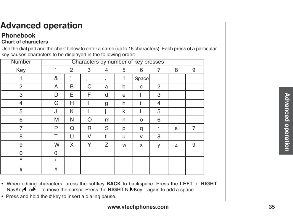 www.vtechphones.com 35Advanced operationAdvanced operationPhonebookChart of charactersUse the dial pad and the chart below to enter a name (up to 16 characters). Each press of a particular key causes characters to be displayed in the following order:• When editing characters, press the softkey BACK to backspace. Press the LEFT or RIGHTNavKey  or    to move the cursor. Press the RIGHT NavKey  again to add a space.  •  Press and hold the # key to insert a dialing pause.   Number     Characters by number of key pressesKey 1234567891 &amp;        ’         ,   .1Space2ABCabc23DEFdef34 G H I g h i  45 JKLjkl56MNOmno67PQRSpqrs78TUVtuv89 WXYZwxyz900    **    ##