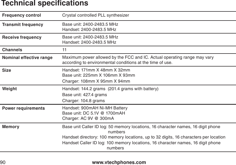 www.vtechphones.com90Technical specificationsFrequency control Crystal controlled PLL synthesizerTransmit frequency Base unit: 2400-2483.5 MHzHandset: 2400-2483.5 MHzReceive frequency Base unit: 2400-2483.5 MHzHandset: 2400-2483.5 MHzChannels 11Nominal effective range Maximum power allowed by the FCC and IC. Actual operating range may vary according to environmental conditions at the time of use.Size Handset: 171mm X 48mm X 32mmBase unit: 225mm X 106mm X 93mmCharger: 108mm X 95mm X 94mmWeight Handset: 144.2 grams  (201.4 grams with battery)                  Base unit: 427.4 grams Charger: 104.8 gramsPower requirements Handset: 900mAH Ni-MH BatteryBase unit: DC 5.1V @ 1700mAHCharger: AC 9V @ 300mAMemory Base unit Caller ID log: 50 memory locations, 16 character names, 16 digit phone                                      numbersHandset directory: 100 memory locations, up to 32 digits, 16 characters per locationHandset Caller ID log: 100 memory locations, 16 character names, 16 digit phone                                     numbers