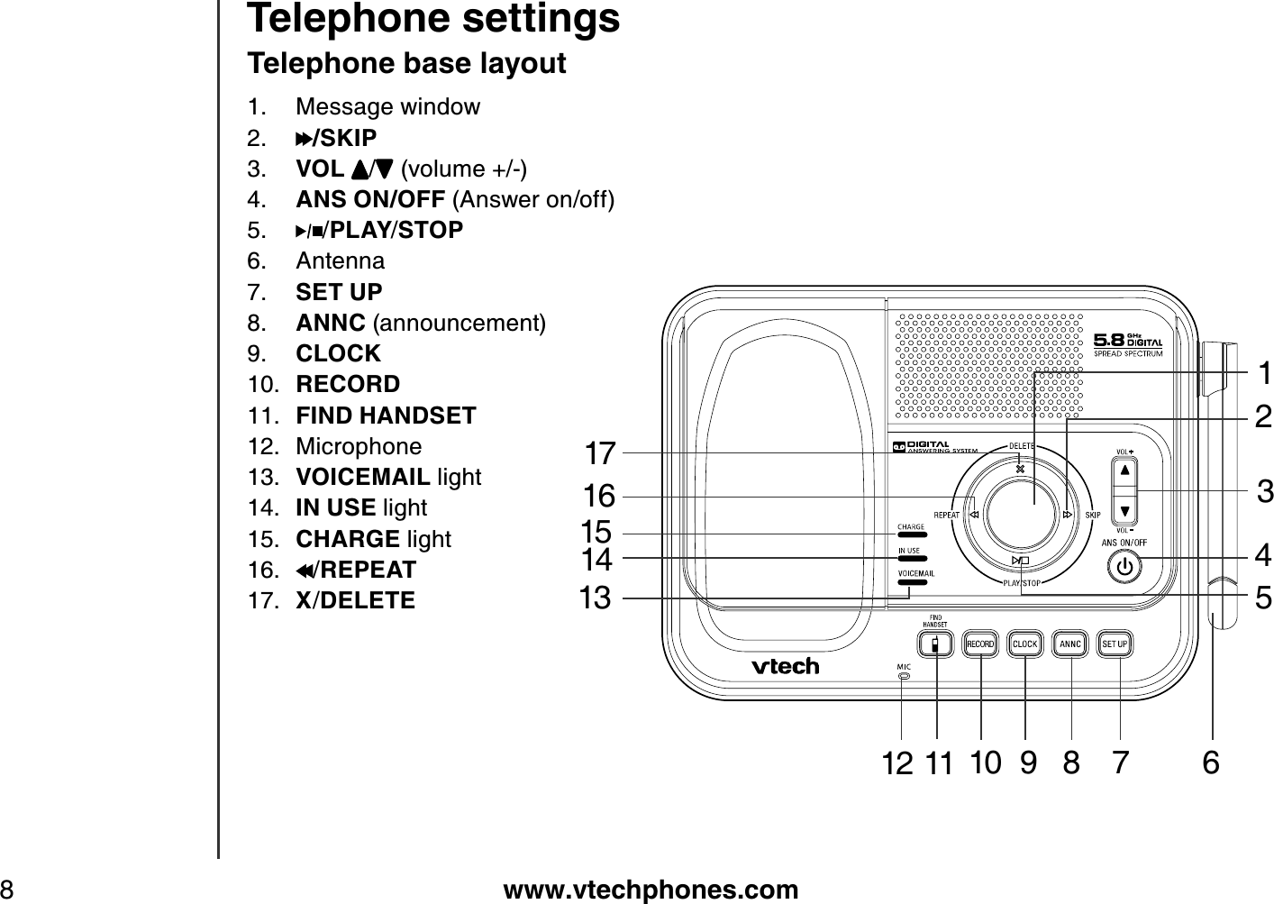 www.vtechphones.com8Telephone settingsTelephone base layout Message window/SKIPVOL /  (volume + /-) ANS ON/OFF (Answer on/off)/PLAY/STOP AntennaSET UP ANNC (announcement) CLOCK RECORDFIND HANDSET MicrophoneVOICEMAIL light IN USE light CHARGE light/REPEATX/DELETE1.2.3.4.5.6.7.8.9.10.11.12.13.14.15.16.17.2116175151413311 10 9 812 746