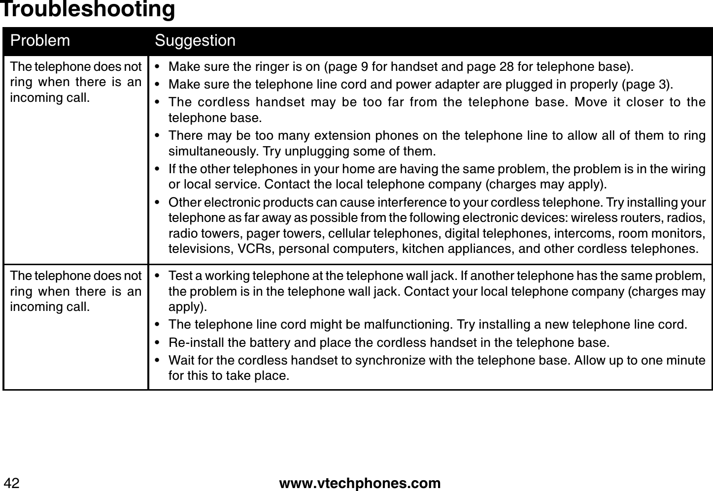 www.vtechphones.com42TroubleshootingProblem SuggestionThe telephone does not ring  when  there  is  an incoming call.Make sure the ringer is on (page 9 for handset and page 28 for telephone base).Make sure the telephone line cord and power adapter are plugged in properly (page 3).The  cordless  handset  may  be  too  far  from  the  telephone  base.  Move  it  closer  to  the                  telephone base.There may be too many extension phones on the telephone line to allow all of them to ring simultaneously. Try unplugging some of them.If the other telephones in your home are having the same problem, the problem is in the wiring or local service. Contact the local telephone company (charges may apply).Other electronic products can cause interference to your cordless telephone. Try installing your telephone as far away as possible from the following electronic devices: wireless routers, radios, radio towers, pager towers, cellular telephones, digital telephones, intercoms, room monitors, televisions, VCRs, personal computers, kitchen appliances, and other cordless telephones.••••••The telephone does not ring  when  there  is  an incoming call.Test a working telephone at the telephone wall jack. If another telephone has the same problem, the problem is in the telephone wall jack. Contact your local telephone company (charges may apply).The telephone line cord might be malfunctioning. Try installing a new telephone line cord.Re-install the battery and place the cordless handset in the telephone base.Wait for the cordless handset to synchronize with the telephone base. Allow up to one minute for this to take place.••••