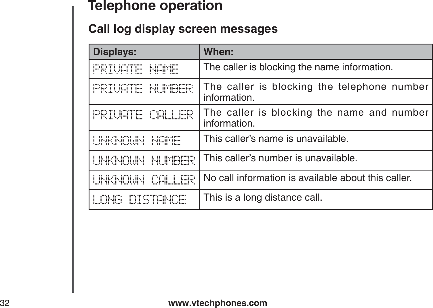 www.vtechphones.com32Telephone operationDisplays: When:PRIVATE NAME The caller is blocking the name information.PRIVATE NUMBER The caller is blocking the telephone number information.PRIVATE CALLER The caller is blocking the name and number information. UNKNOWN NAME  This caller’s name is unavailable. UNKNOWN NUMBER This caller’s number is unavailable.UNKNOWN CALLER No call information is available about this caller.LONG DISTANCE This is a long distance call. Call log display screen messages