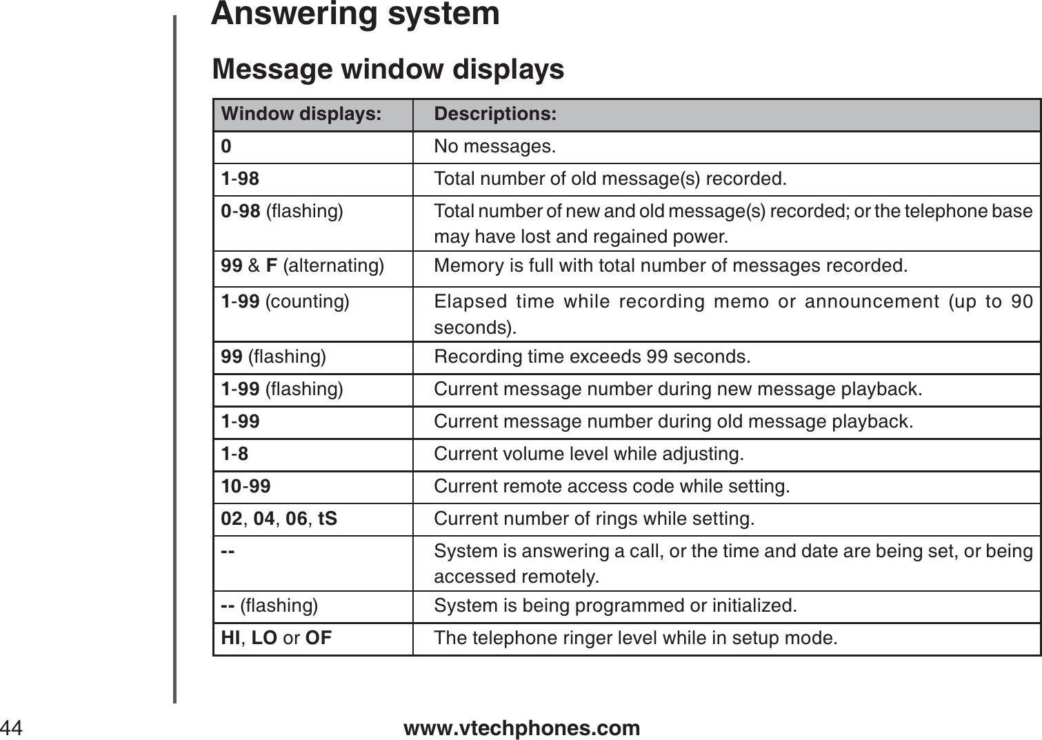 www.vtechphones.com44Answering systemWindow displays: Descriptions:0No messages.1-98 Total number of old message(s) recorded.0-98ƀCUJKPI Total number of new and old message(s) recorded; or the telephone base   may have lost and regained power.99 &amp; F (alternating) Memory is full with total number of messages recorded.1-99 (counting) Elapsed time while recording memo or announcement (up to 90 seconds).99ƀCUJKPI Recording time exceeds 99 seconds.1-99ƀCUJKPI Current message number during new message playback.1-99 Current message number during old message playback.1-8Current volume level while adjusting.10-99 Current remote access code while setting.02,04,06,tS Current number of rings while setting.-- System is answering a call, or the time and date are being set, or being                                                                                               accessed remotely.--ƀCUJKPI System is being programmed or initialized.HI,LO or OF The telephone ringer level while in setup mode.Message window displays