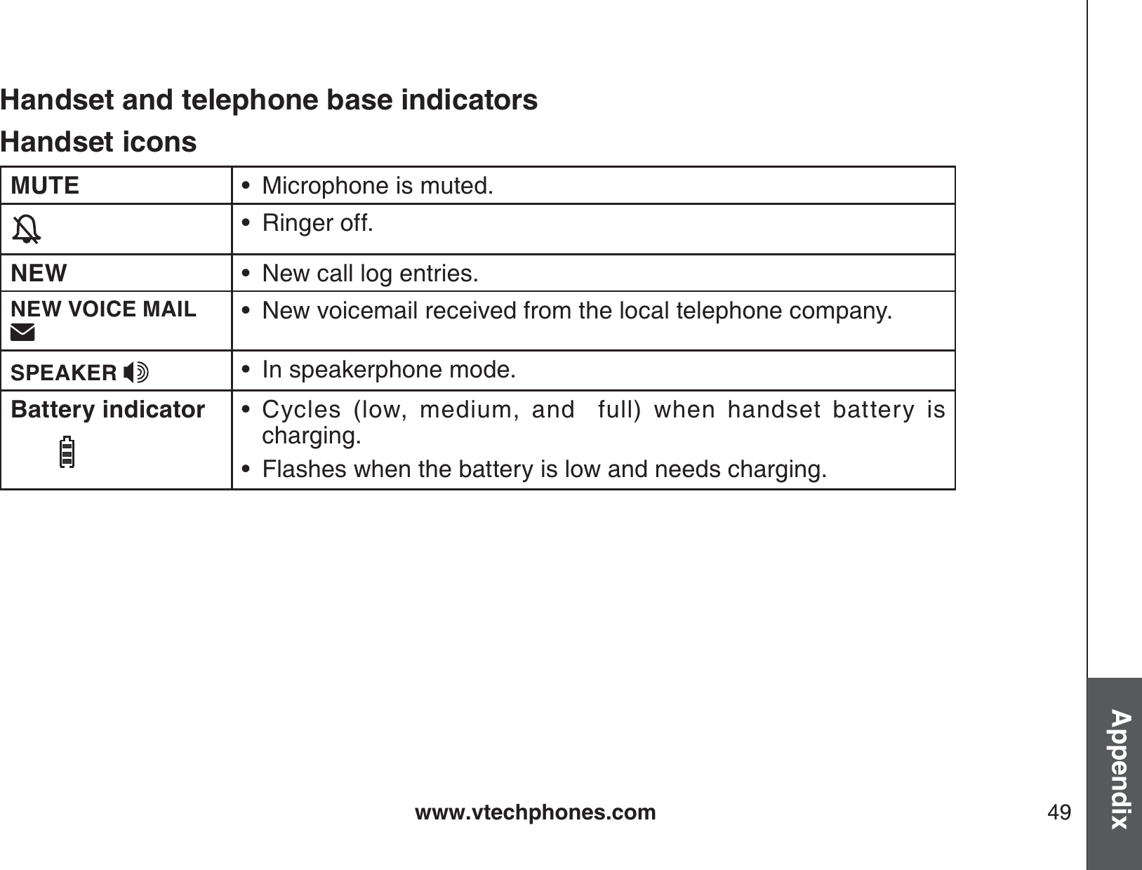 www.vtechphones.com 49AppendixHandset iconsMUTE Microphone is muted.•Ringer off.•NEW New call log entries.•NEW VOICE MAIL  New voicemail received from the local telephone company.•SPEAKER  In speakerphone mode.•Battery indicator Cycles (low, medium, and  full) when handset battery ischarging.Flashes when the battery is low and needs charging.••Handset and telephone base indicators