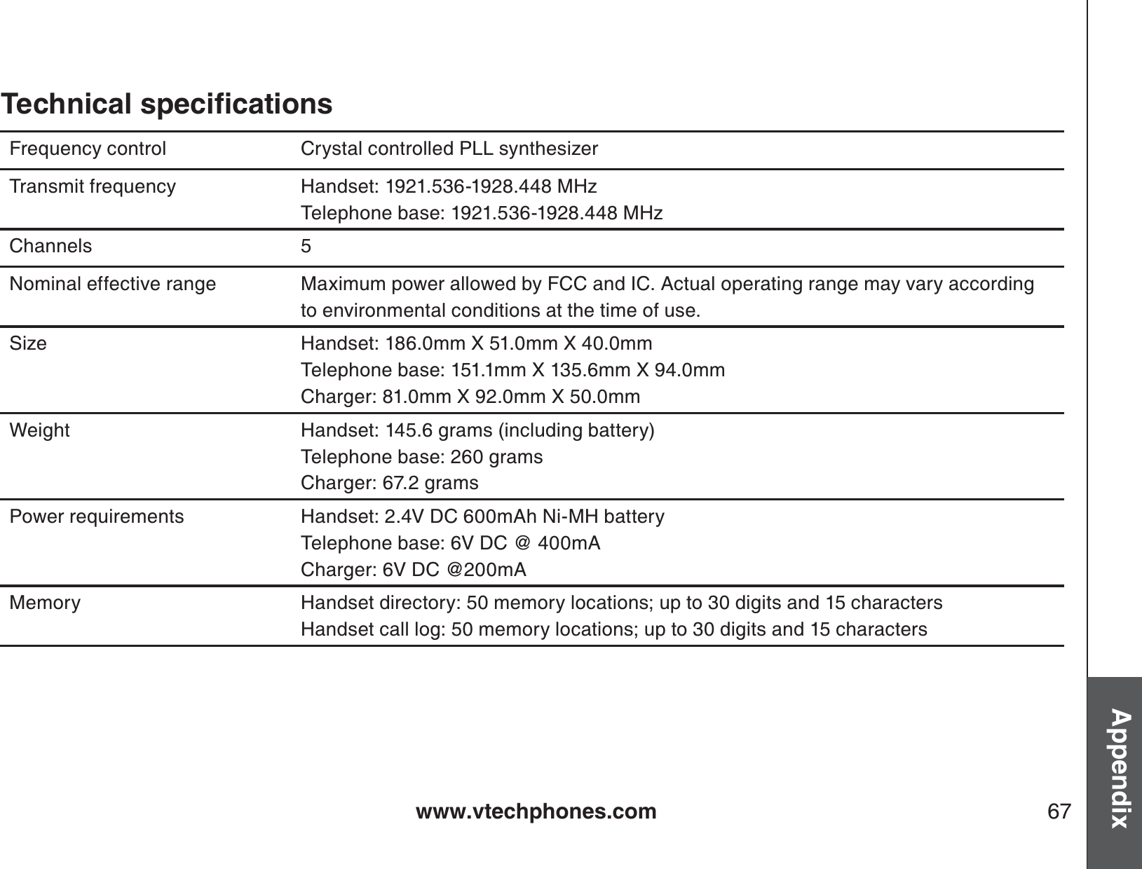 www.vtechphones.com 67Appendix6GEJPKECNURGEKſECVKQPUFrequency control Crystal controlled PLL synthesizerTransmit frequency Handset: 1921.536-1928.448 MHzTelephone base: 1921.536-1928.448 MHzChannels 5Nominal effective range Maximum power allowed by FCC and IC. Actual operating range may vary according to environmental conditions at the time of use.Size Handset: 186.0mm X 51.0mm X 40.0mmTelephone base: 151.1mm X 135.6mm X 94.0mmCharger: 81.0mm X 92.0mm X 50.0mm Weight Handset: 145.6 grams (including battery)Telephone base: 260 gramsCharger: 67.2 gramsPower requirements Handset: 2.4V DC 600mAh Ni-MH batteryTelephone base: 6V DC @ 400mACharger: 6V DC @200mAMemory Handset directory: 50 memory locations; up to 30 digits and 15 characters Handset call log: 50 memory locations; up to 30 digits and 15 characters