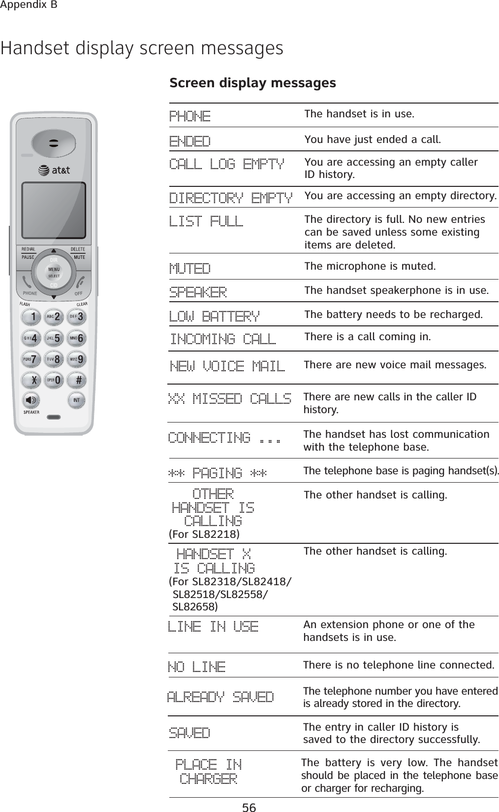 56Appendix BPHONE The handset is in use.DIRECTORY EMPTY You are accessing an empty directory.MUTED The microphone is muted.LOW BATTERY The battery needs to be recharged.INCOMING CALL There is a call coming in.Handset display screen messagesENDED You have just ended a call.CALL LOG EMPTY You are accessing an empty caller ID history.SPEAKER The handset speakerphone is in use.Screen display messagesNEW VOICE MAIL  There are new voice mail messages.XX MISSED CALLS There are new calls in the caller ID history.CONNECTING ... The handset has lost communication with the telephone base.** PAGING ** The telephone base is paging handset(s).The other handset is calling. LINE IN USE An extension phone or one of the handsets is in use.NO LINE There is no telephone line connected.ALREADY SAVED The telephone number you have entered is already stored in the directory.SAVED The entry in caller ID history is saved to the directory successfully.The battery is very low. The handset should be placed in the telephone base or charger for recharging.HANDSET X IS CALLINGPLACE IN CHARGERLIST FULL The directory is full. No new entries can be saved unless some existing items are deleted.OTHERHANDSET IS CALLINGThe other handset is calling. (For SL82218)(For SL82318/SL82418/       SL82518/SL82558/    SL82658)