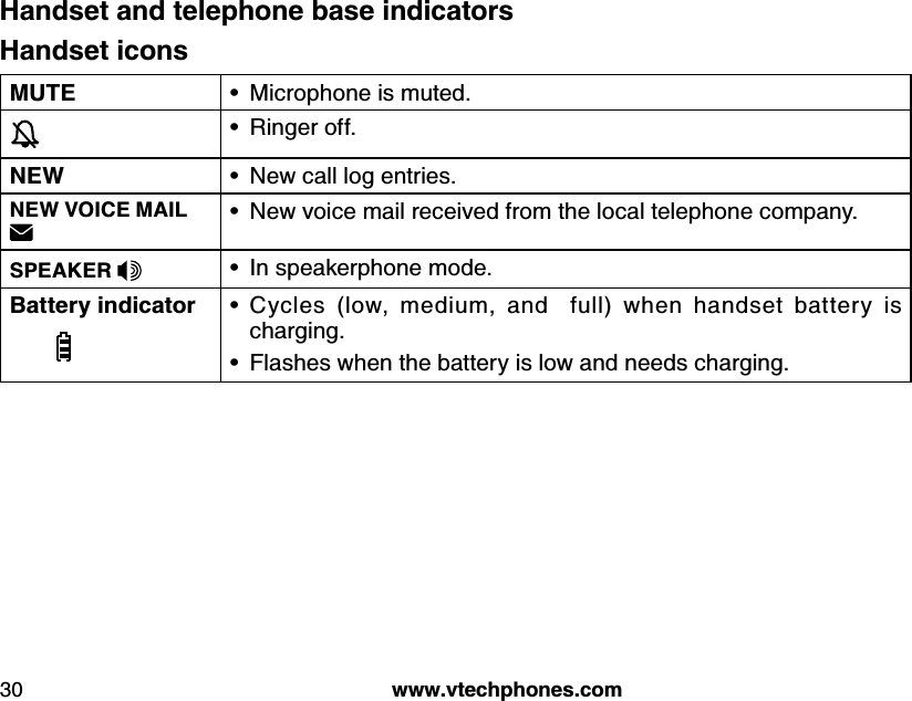 w w w .v tech ph ones.com30Hand set iconsMU TE Microphone is muted.•Ringer off.•N EW New call log entries.•N EW VOICE MAIL  New voice mail received from the local telephone company.•SPEAKER  In speakerphone mode.•Battery ind icator                       Cycles  (low,  medium,  and    full)  when  handset  battery  is charging.Flashes when the battery is low and needs charging.••Hand set and  teleph one b ase ind icators