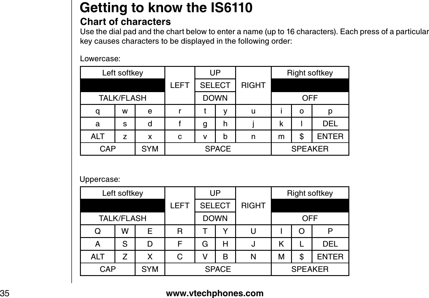 www.vtechphones.com35Getting to know the IS6110Chart of charactersUse the dial pad and the chart below to enter a name (up to 16 characters). Each press of a particular key causes characters to be displayed in the following order:Lowercase:Left softkeyLEFTUPRIGHTRight softkeySELECTTALK/FLASH DOWN OFFq w e r t y u i o pa s d f g h Lk l DELALT z x c v b n m $ ENTERCAP SYM SPACE SPEAKERLeft softkeyLEFTUPRIGHTRight softkeySELECTTALK/FLASH DOWN OFFQ W E R T Y U I O PA S D F G H J K L DELALT Z X C V B N M $ ENTERCAP SYM SPACE SPEAKERUppercase: