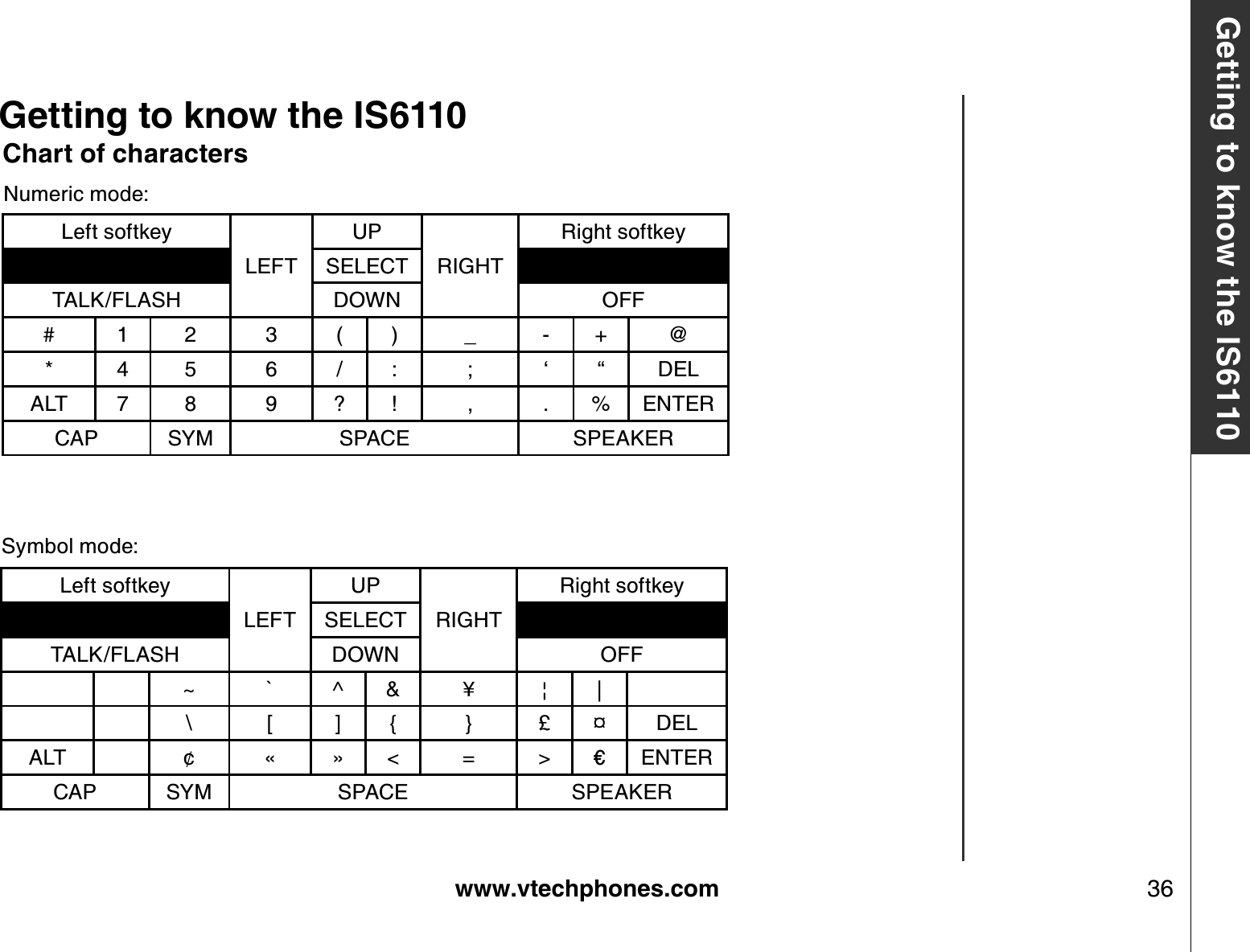 www.vtechphones.com 36Getting to know the IS6110Left softkeyLEFTUPRIGHTRight softkeySELECTTALK/FLASH DOWN OFF# 1 2 3 ( ) _ - + @* 4 5 6 / : ; ‘ “ DELALT 7 8 9 ? ! , . % ENTERCAP SYM SPACE SPEAKERLeft softkeyLEFTUPRIGHTRight softkeySELECTTALK/FLASH DOWN OFF~ ` ^ &amp; ¥ ¦ |\ [ ] { } £ eDELALT ¢ « » &lt; = &gt; ŝENTERCAP SYM SPACE SPEAKERNumeric mode:Symbol mode:Getting to know the IS6110Chart of characters