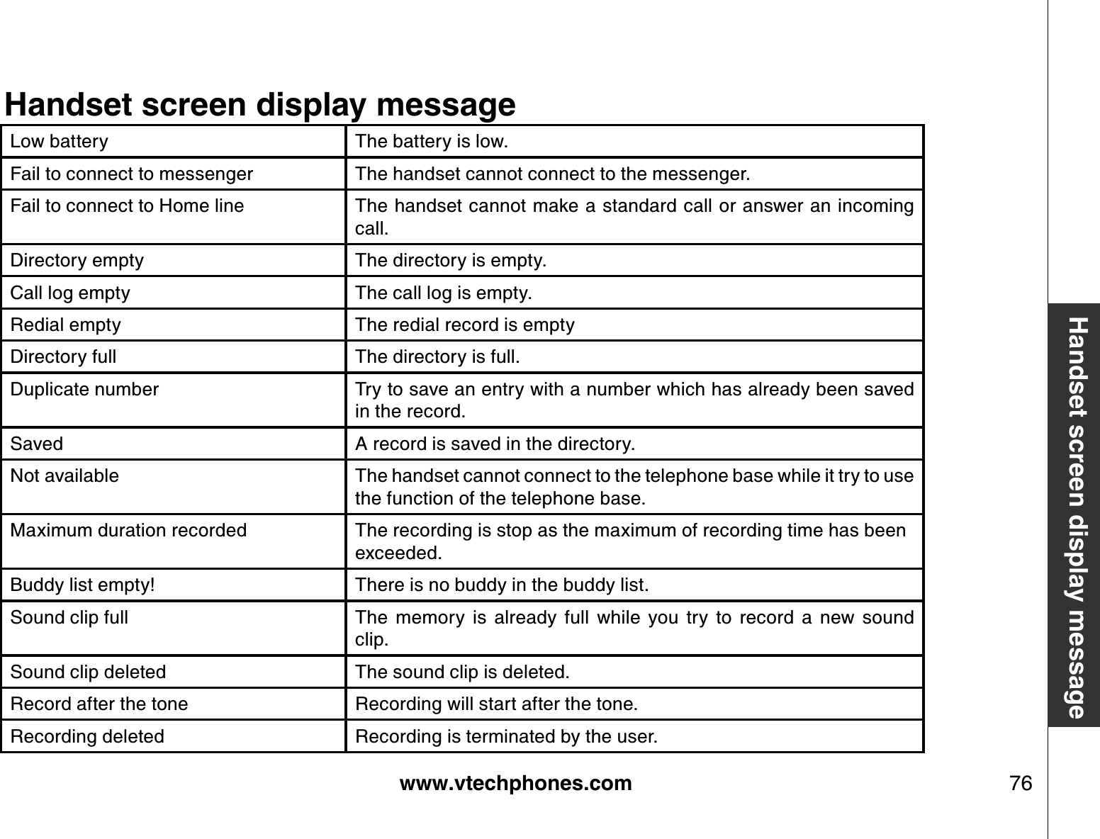 www.vtechphones.com 76Handset screen display messageHandset screen display messageLow battery  The battery is low.Fail to connect to messenger The handset cannot connect to the messenger.Fail to connect to Home line The handset cannot make a standard call or answer an incoming call.Directory empty The directory is empty.Call log empty The call log is empty.Redial empty The redial record is emptyDirectory full The directory is full.Duplicate number  Try to save an entry with a number which has already been saved in the record.Saved A record is saved in the directory.Not available The handset cannot connect to the telephone base while it try to use the function of the telephone base.Maximum duration recorded The recording is stop as the maximum of recording time has been exceeded.Buddy list empty! There is no buddy in the buddy list.Sound clip full The  memory  is  already  full  while  you  try  to  record  a  new  sound clip.Sound clip deleted The sound clip is deleted.Record after the tone Recording will start after the tone.Recording deleted Recording is terminated by the user.