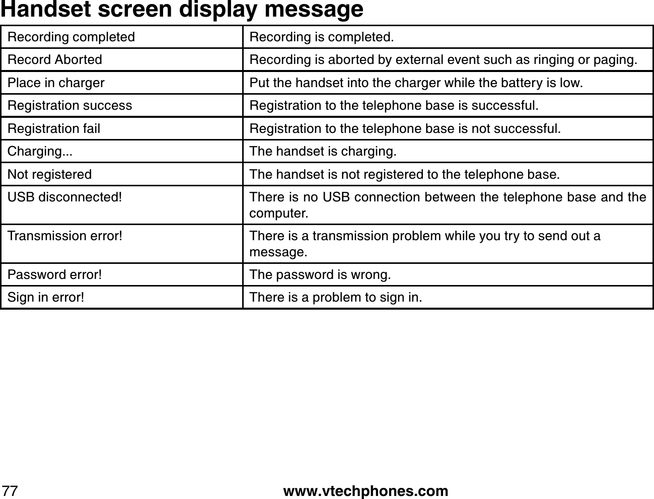 www.vtechphones.com77Recording completed Recording is completed.Record Aborted Recording is aborted by external event such as ringing or paging.Place in charger Put the handset into the charger while the battery is low.Registration success Registration to the telephone base is successful.Registration fail Registration to the telephone base is not successful.Charging... The handset is charging.Not registered The handset is not registered to the telephone base.USB disconnected! There is no USB connection between the telephone base and the computer.Transmission error! There is a transmission problem while you try to send out a message.Password error! The password is wrong.Sign in error! There is a problem to sign in.Handset screen display message