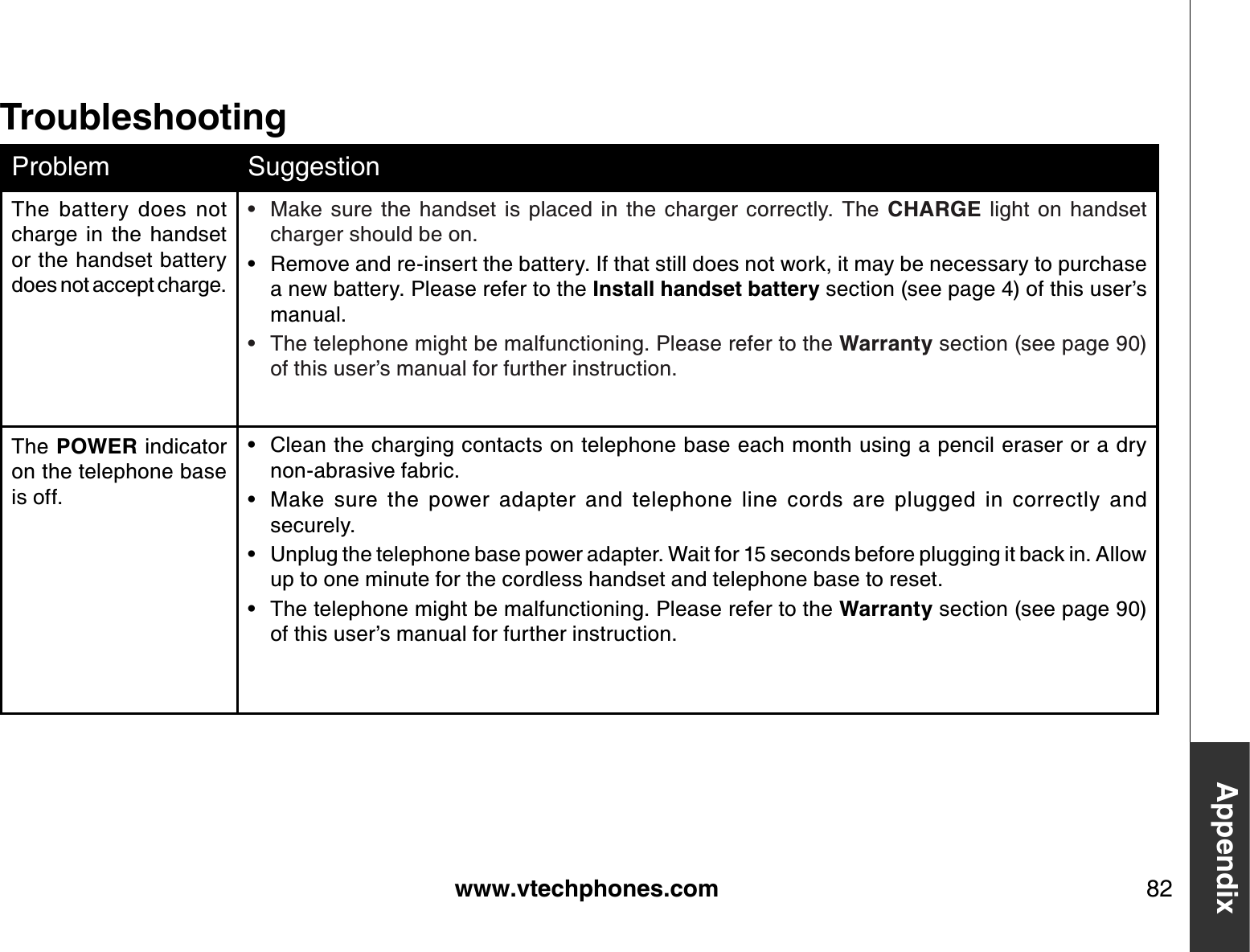 www.vtechphones.com 82AppendixProblem SuggestionThe  battery  does  not charge  in  the  handset or the handset battery does not accept charge.Make sure  the  handset  is  placed  in  the  charger  correctly.  The  CHARGE  light  on  handset charger should be on.Remove and re-insert the battery. If that still does not work, it may be necessary to purchase a new battery. Please refer to the Install handset battery section (see page 4) of this user’s manual.The telephone might be malfunctioning. Please refer to the Warranty section (see page 90) of this user’s manual for further instruction.•••The POWER indicator on the telephone base is off.Clean the charging contacts on telephone base each month using a pencil eraser or a dry non-abrasive fabric.Make  sure  the  power  adapter  and  telephone  line  cords  are  plugged  in  correctly  and securely.Unplug the telephone base power adapter. Wait for 15 seconds before plugging it back in. Allow up to one minute for the cordless handset and telephone base to reset.The telephone might be malfunctioning. Please refer to the Warranty section (see page 90) of this user’s manual for further instruction.••••Troubleshooting