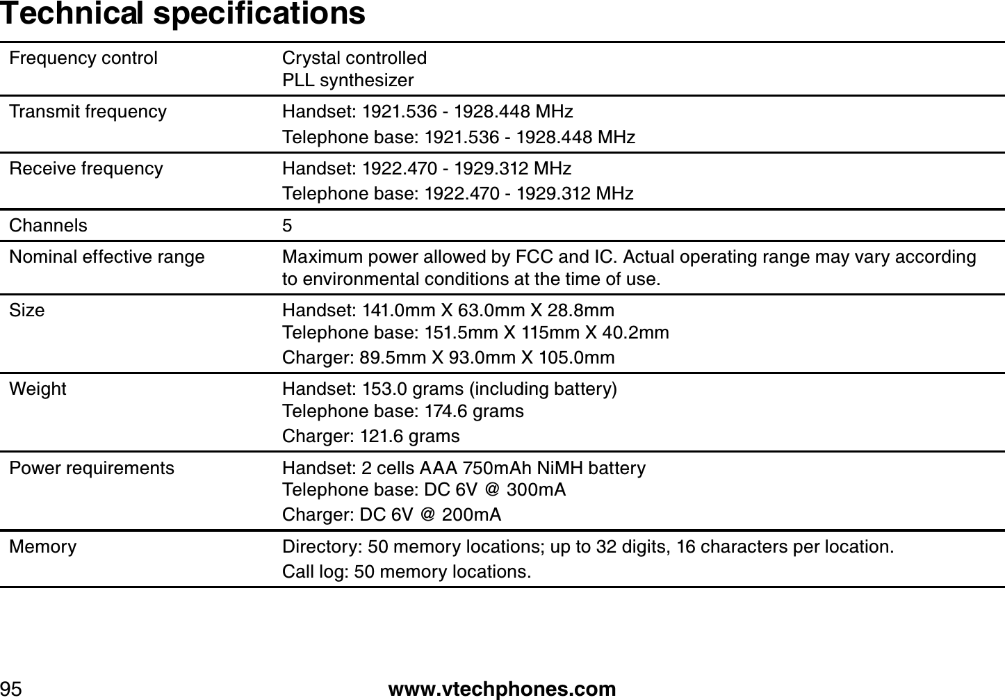 www.vtechphones.com956GEJPKECNURGEKſECVKQPUFrequency control Crystal controlledPLL synthesizerTransmit frequency Handset: 1921.536 - 1928.448 MHzTelephone base: 1921.536 - 1928.448 MHzReceive frequency Handset: 1922.470 - 1929.312 MHzTelephone base: 1922.470 - 1929.312 MHzChannels 5Nominal effective range Maximum power allowed by FCC and IC. Actual operating range may vary according to environmental conditions at the time of use.Size Handset: 141.0mm X 63.0mm X 28.8mmTelephone base: 151.5mm X 115mm X 40.2mmCharger: 89.5mm X 93.0mm X 105.0mmWeight Handset: 153.0 grams (including battery)Telephone base: 174.6 gramsCharger: 121.6 gramsPower requirements Handset: 2 cells AAA 750mAh NiMH batteryTelephone base: DC 6V @ 300mACharger: DC 6V @ 200mAMemory Directory: 50 memory locations; up to 32 digits, 16 characters per location.Call log: 50 memory locations.