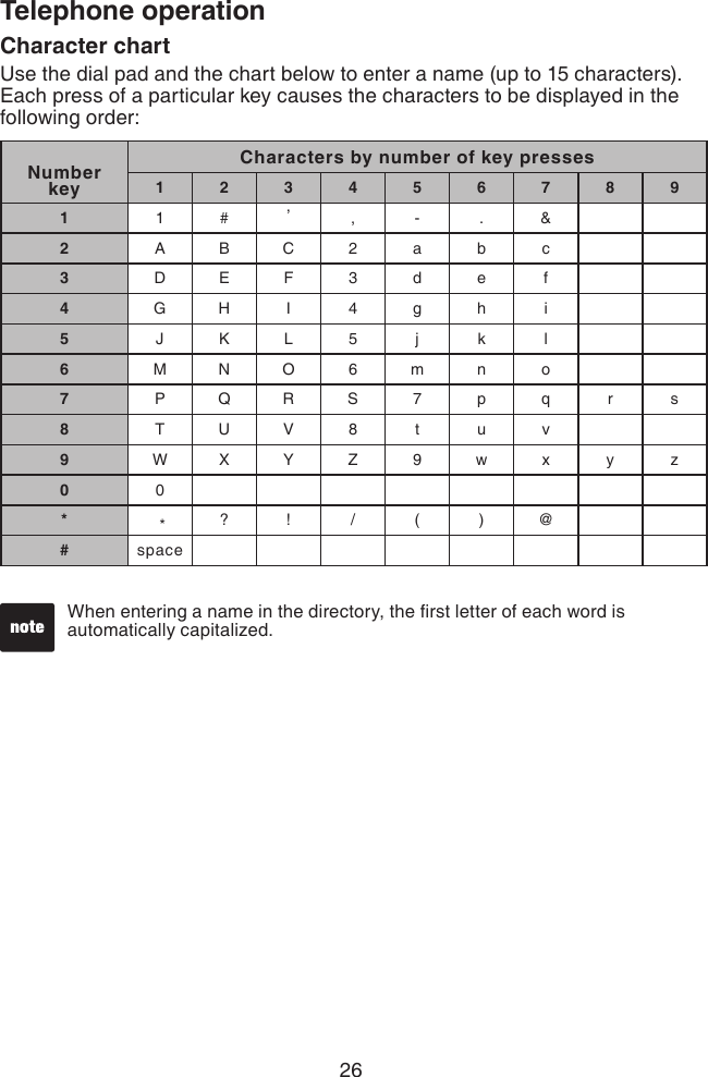 26Telephone operationCharacter chartUse the dial pad and the chart below to enter a name (up to 15 characters). Each press of a particular key causes the characters to be displayed in the following order: Number keyCharacters by number of key presses1 2 3 4 5 6 7 8 911 # ,, - . &amp;2A B C 2 a b c3D E F 3 d e f4G H I 4 g h i5J K L 5 j k l6M N O  6 m  n o7P Q R S 7 p q r s8T U V 8 t u v9W X Y Z 9 w x y z00* *? ! / ( ) @#spaceWhen entering a name in the directory, the rst letter of each word is  automatically capitalized.