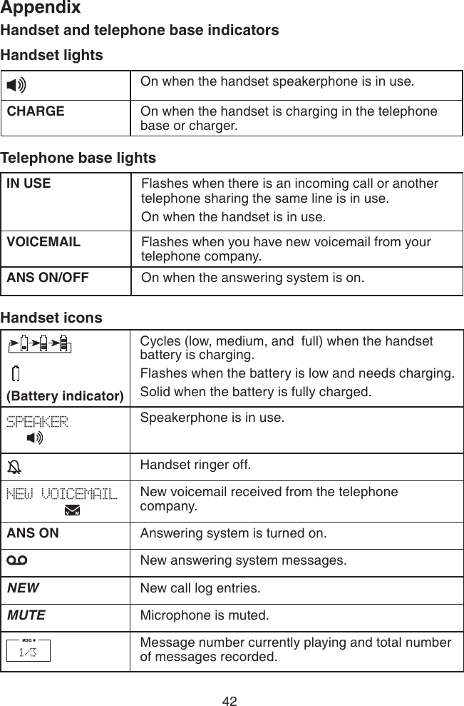42AppendixHandset and telephone base indicatorsHandset lightsOn when the handset speakerphone is in use.CHARGE On when the handset is charging in the telephone base or charger.Telephone base lightsIN USE Flashes when there is an incoming call or another telephone sharing the same line is in use.On when the handset is in use.VOICEMAIL Flashes when you have new voicemail from your telephone company.ANS ON/OFF On when the answering system is on.  (Battery indicator)                      Cycles (low, medium, and  full) when the handset battery is charging.Flashes when the battery is low and needs charging.Solid when the battery is fully charged.SPEAKER  Speakerphone is in use.Handset ringer off.NEW VOICEMAIL            New voicemail received from the telephone company.ANS ON Answering system is turned on.New answering system messages.NEW New call log entries.MUTE Microphone is muted.Message number currently playing and total number of messages recorded.Handset icons1/3