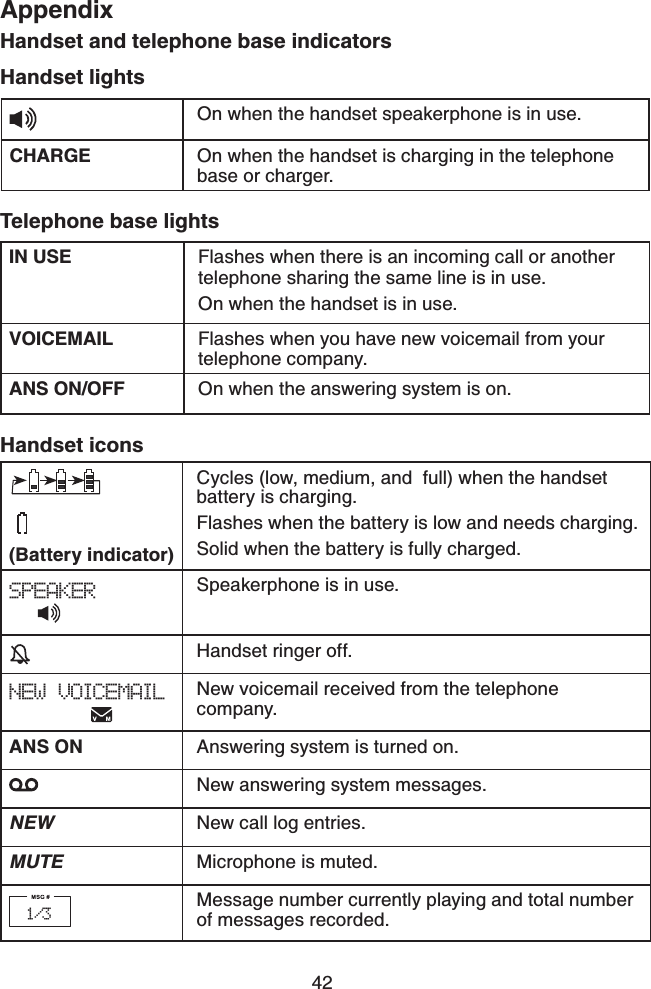 42AppendixHandset and telephone base indicatorsHandset lightsOn when the handset speakerphone is in use.CHARGE On when the handset is charging in the telephone base or charger.Telephone base lightsIN USE Flashes when there is an incoming call or another telephone sharing the same line is in use.On when the handset is in use.VOICEMAIL Flashes when you have new voicemail from your telephone company.ANS ON/OFF On when the answering system is on.(Battery indicator)                      Cycles (low, medium, and  full) when the handset battery is charging.Flashes when the battery is low and needs charging.Solid when the battery is fully charged.SPEAKER Speakerphone is in use.Handset ringer off.NEW VOICEMAIL New voicemail received from the telephone company.ANS ON Answering system is turned on.New answering system messages.NEW New call log entries.MUTE Microphone is muted.Message number currently playing and total number of messages recorded.Handset icons1/3