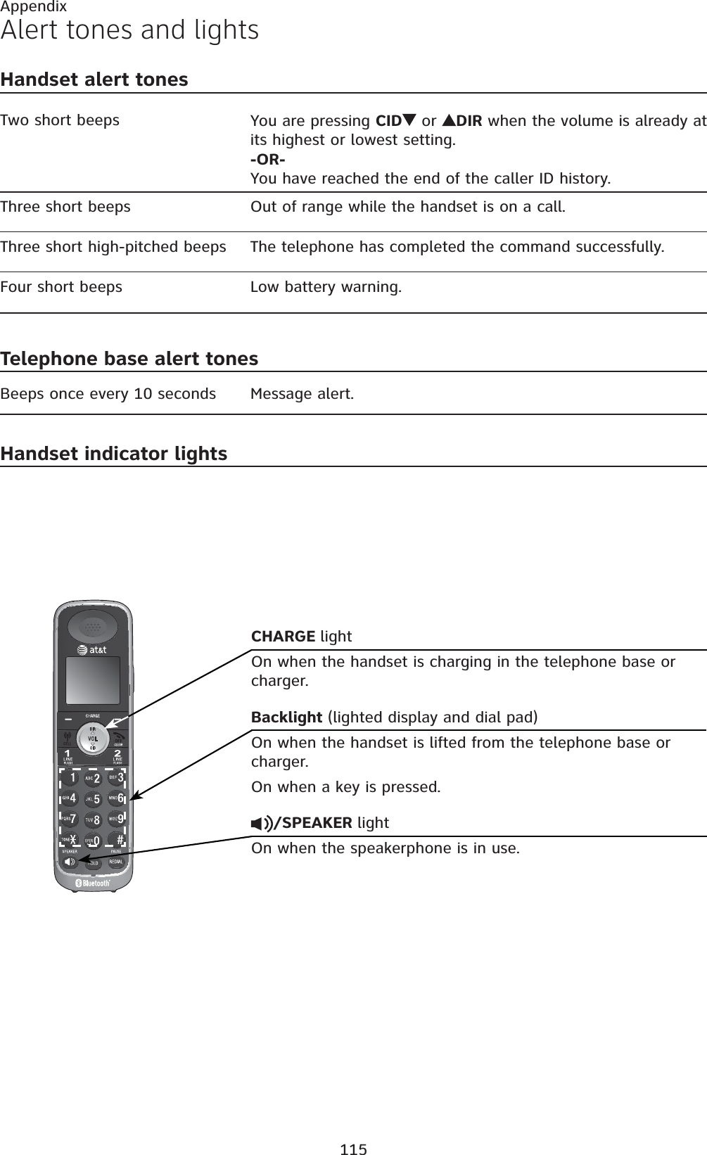 115AppendixAlert tones and lightsHandset alert tonesTwo short beeps You are pressing CID  or  DIR when the volume is already at its highest or lowest setting.-OR-You have reached the end of the caller ID history.Three short beeps Out of range while the handset is on a call.Three short high-pitched beeps The telephone has completed the command successfully.Four short beeps Low battery warning.Telephone base alert tonesBeeps once every 10 seconds Message alert.Handset indicator lightsCHARGE lightOn when the handset is charging in the telephone base or charger.Backlight (lighted display and dial pad)On when the handset is lifted from the telephone base or charger.On when a key is pressed./SPEAKER lightOn when the speakerphone is in use.
