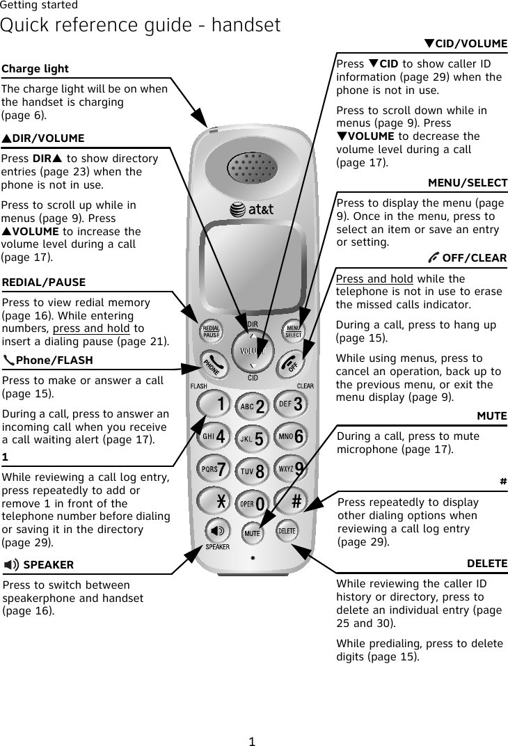 Getting started1Quick reference guide - handsetSDIR/VOLUMEPress DIRS to show directory entries (page 23) when the phone is not in use.Press to scroll up while in menus (page 9). Press SVOLUME to increase the volume level during a call (page 17).Charge lightThe charge light will be on when the handset is charging (page 6).REDIAL/PAUSEPress to view redial memory (page 16). While entering numbers, press and hold to insert a dialing pause (page 21).      SPEAKERPress to switch between speakerphone and handset (page 16).MENU/SELECTPress to display the menu (page 9). Once in the menu, press to select an item or save an entry or setting.OFF/CLEARPress and hold while the telephone is not in use to erase the missed calls indicator.During a call, press to hang up (page 15).While using menus, press to cancel an operation, back up to the previous menu, or exit the menu display (page 9).MUTEDuring a call, press to mute microphone (page 17).DELETEWhile reviewing the caller ID history or directory, press to delete an individual entry (page 25 and 30).While predialing, press to delete digits (page 15).1While reviewing a call log entry, press repeatedly to add or remove 1 in front of the telephone number before dialing or saving it in the directory (page 29).#Press repeatedly to display other dialing options when reviewing a call log entry (page 29).TCID/VOLUMEPress TCID to show caller ID information (page 29) when the phone is not in use.Press to scroll down while in menus (page 9). Press TVOLUME to decrease the volume level during a call (page 17).    Phone/FLASHPress to make or answer a call (page 15).During a call, press to answer an incoming call when you receive a call waiting alert (page 17).