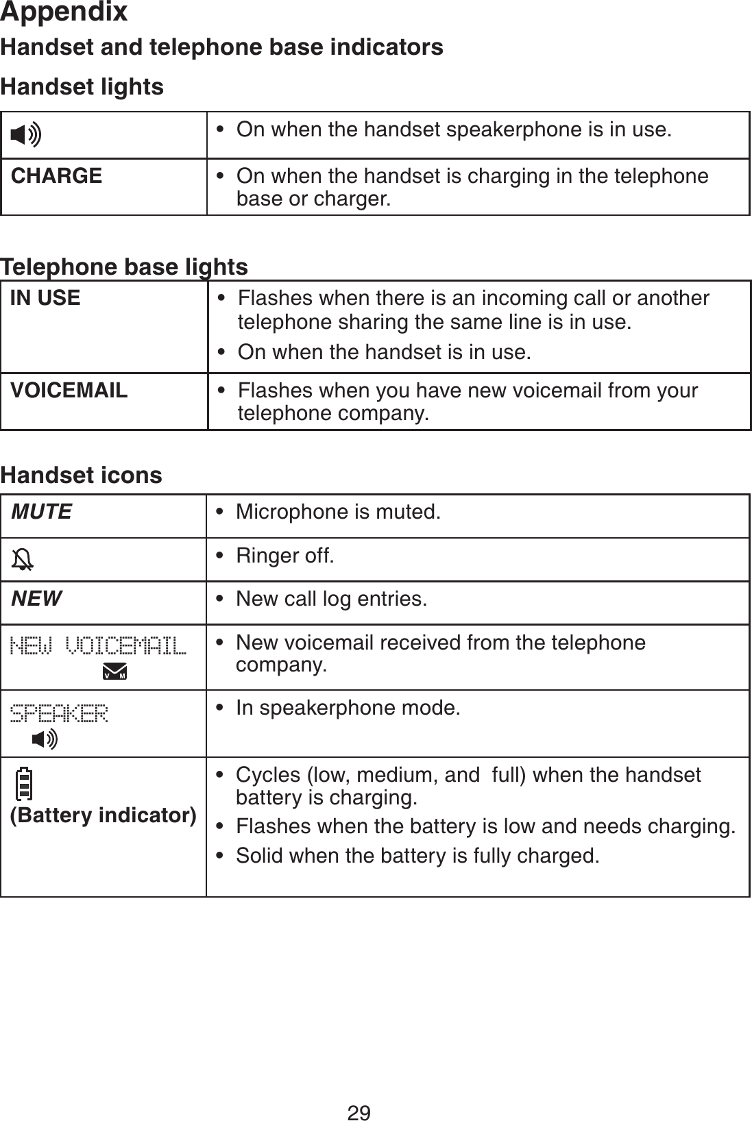 29AppendixHandset and telephone base indicatorsHandset lightsOn when the handset speakerphone is in use.•CHARGE On when the handset is charging in the telephone base or charger.•Telephone base lightsIN USE Flashes when there is an incoming call or another telephone sharing the same line is in use.On when the handset is in use.••VOICEMAIL Flashes when you have new voicemail from your telephone company.•MUTE Microphone is muted.•Ringer off.•NEW New call log entries.•NEW VOICEMAIL            New voicemail received from the telephone company.•SPEAKER  In speakerphone mode.•  (Battery indicator)                       Cycles (low, medium, and  full) when the handset battery is charging.Flashes when the battery is low and needs charging.Solid when the battery is fully charged.•••Handset icons