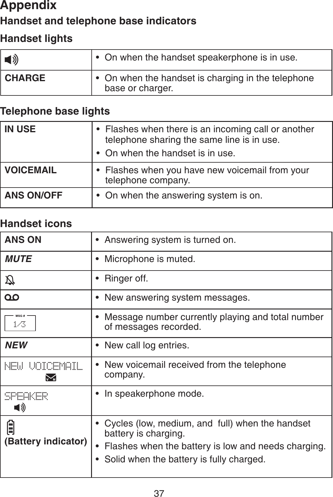 37AppendixHandset and telephone base indicatorsHandset lightsOn when the handset speakerphone is in use.•CHARGE On when the handset is charging in the telephone base or charger.•Telephone base lightsIN USE Flashes when there is an incoming call or another telephone sharing the same line is in use.On when the handset is in use.••VOICEMAIL Flashes when you have new voicemail from your telephone company.•ANS ON/OFF On when the answering system is on.•ANS ON Answering system is turned on.•MUTE Microphone is muted.•Ringer off.•New answering system messages.•Message number currently playing and total number of messages recorded.•NEW New call log entries.•NEW VOICEMAIL            New voicemail received from the telephone company.•SPEAKER  In speakerphone mode.•  (Battery indicator)                       Cycles (low, medium, and  full) when the handset battery is charging.Flashes when the battery is low and needs charging.Solid when the battery is fully charged.•••Handset icons1/3