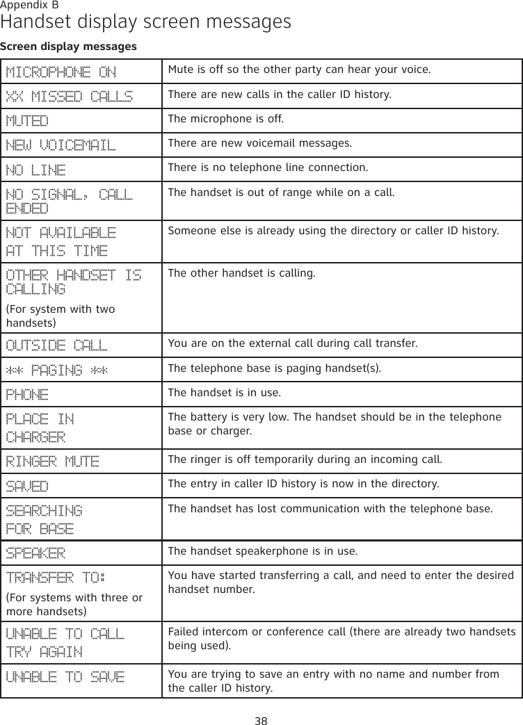 38Appendix BMICROPHONE ON Mute is off so the other party can hear your voice.XX MISSED CALLS There are new calls in the caller ID history.MUTED The microphone is off.NEW VOICEMAIL There are new voicemail messages.NO LINE There is no telephone line connection.NO SIGNAL, CALL ENDEDThe handset is out of range while on a call.NOT AVAILABLEAT THIS TIMESomeone else is already using the directory or caller ID history.OTHER HANDSET IS CALLING (For system with two handsets)The other handset is calling.OUTSIDE CALL You are on the external call during call transfer.** PAGING ** The telephone base is paging handset(s).PHONE The handset is in use.PLACE IN CHARGERThe battery is very low. The handset should be in the telephone base or charger.RINGER MUTE The ringer is off temporarily during an incoming call.SAVED The entry in caller ID history is now in the directory.SEARCHINGFOR BASEThe handset has lost communication with the telephone base.SPEAKER The handset speakerphone is in use.TRANSFER TO:(For systems with three or more handsets)You have started transferring a call, and need to enter the desired handset number.UNABLE TO CALL TRY AGAINFailed intercom or conference call (there are already two handsets being used).UNABLE TO SAVE You are trying to save an entry with no name and number from the caller ID history.Handset display screen messagesScreen display messages