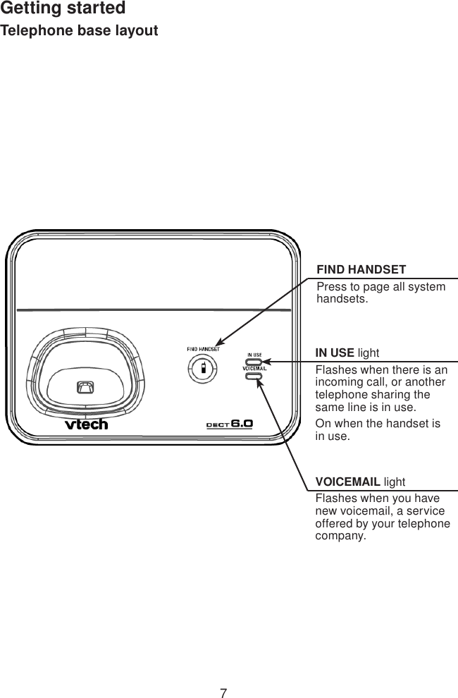 7Getting startedFIND HANDSETPress to page all system handsets.IN USE lightFlashes when there is an incoming call, or another telephone sharing the same line is in use.On when the handset is in use.VOICEMAIL lightFlashes when you have new voicemail, a service offered by your telephone company.Telephone base layout