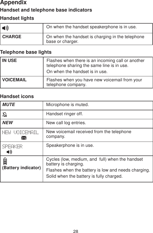 28AppendixHandset and telephone base indicatorsHandset lightsOn when the handset speakerphone is in use.CHARGE On when the handset is charging in the telephone base or charger.Telephone base lightsIN USE Flashes when there is an incoming call or another telephone sharing the same line is in use.On when the handset is in use.VOICEMAIL Flashes when you have new voicemail from your telephone company.MUTE Microphone is muted.Handset ringer off.NEW New call log entries.NEW VOICEMAIL            New voicemail received from the telephone company.SPEAKER  Speakerphone is in use.   (Battery indicator)                     Cycles (low, medium, and  full) when the handset battery is charging.Flashes when the battery is low and needs charging.Solid when the battery is fully charged.Handset icons