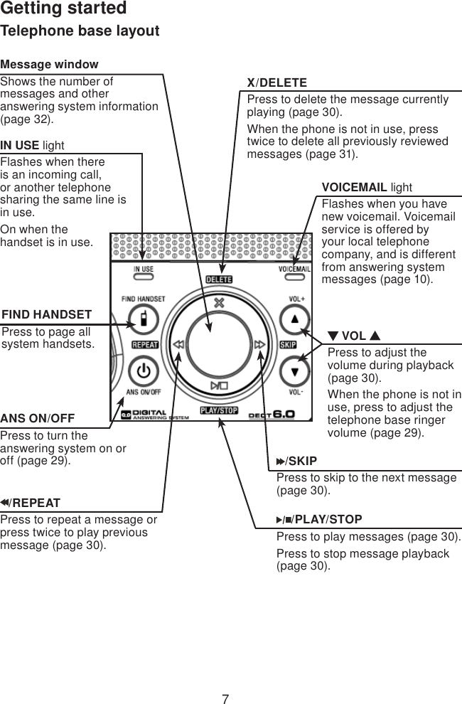 7Getting startedFIND HANDSETPress to page all system handsets./REPEATPress to repeat a message or press twice to play previous message (page 30).Message windowShows the number of messages and other answering system information (page 32).X/DELETEPress to delete the message currently playing (page 30).When the phone is not in use, press twice to delete all previously reviewed messages (page 31).ANS ON/OFFPress to turn the answering system on or off (page 29)./PLAY/STOPPress to play messages (page 30).Press to stop message playback (page 30). VOL Press to adjust the volume during playback (page 30).When the phone is not in use, press to adjust the telephone base ringer volume (page 29).IN USE lightFlashes when there is an incoming call, or another telephone sharing the same line is in use.On when the handset is in use.VOICEMAIL lightFlashes when you have new voicemail. Voicemail service is offered by your local telephone company, and is different from answering system messages (page 10).Telephone base layout/SKIPPress to skip to the next message (page 30).