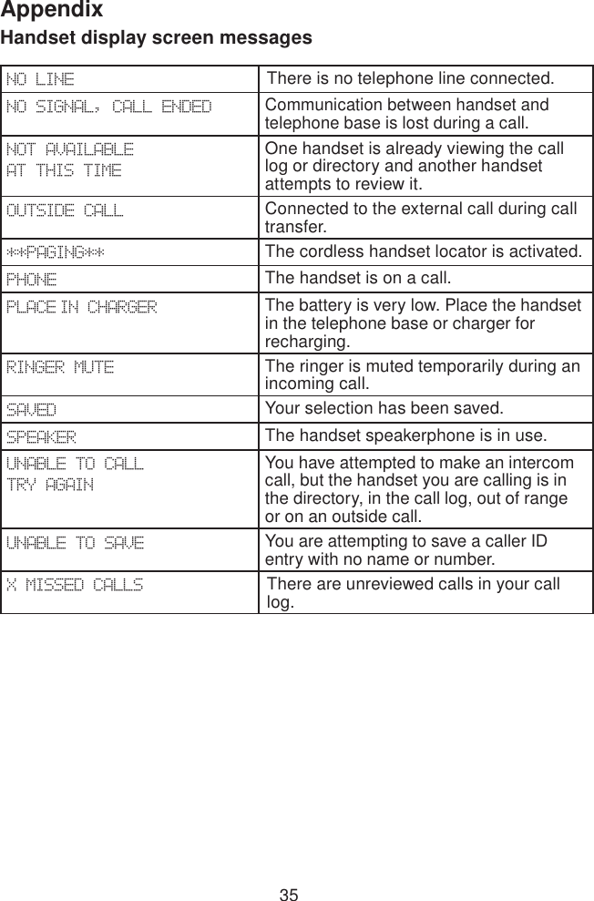 35AppendixHandset display screen messagesNO LINE There is no telephone line connected.NO SIGNAL, CALL ENDEDCommunication between handset and telephone base is lost during a call.NOT AVAILABLE AT THIS TIMEOne handset is already viewing the call log or directory and another handset attempts to review it.OUTSIDE CALL Connected to the external call during call transfer.**PAGING** The cordless handset locator is activated.PHONE The handset is on a call.PLACE IN CHARGER The battery is very low. Place the handset in the telephone base or charger for recharging.RINGER MUTE The ringer is muted temporarily during an incoming call.SAVED       Your selection has been saved.SPEAKER The handset speakerphone is in use.UNABLE TO CALL TRY AGAINYou have attempted to make an intercom call, but the handset you are calling is in the directory, in the call log, out of range or on an outside call.UNABLE TO SAVE You are attempting to save a caller ID entry with no name or number.X MISSED CALLS    There are unreviewed calls in your call log.