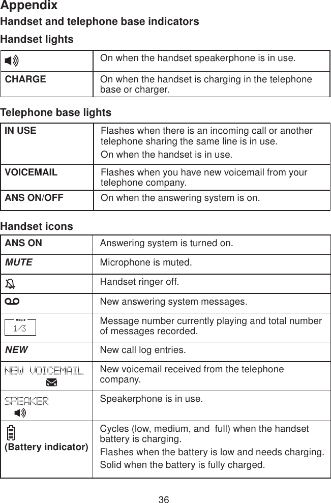 36AppendixHandset and telephone base indicatorsHandset lightsOn when the handset speakerphone is in use.CHARGE On when the handset is charging in the telephone base or charger.Telephone base lightsIN USE Flashes when there is an incoming call or another telephone sharing the same line is in use.On when the handset is in use.VOICEMAIL Flashes when you have new voicemail from your telephone company.ANS ON/OFF On when the answering system is on.ANS ON Answering system is turned on.MUTE Microphone is muted.Handset ringer off.New answering system messages.Message number currently playing and total number of messages recorded.NEW New call log entries.NEW VOICEMAIL            New voicemail received from the telephone company.SPEAKER  Speakerphone is in use.   (Battery indicator)                     Cycles (low, medium, and  full) when the handset battery is charging.Flashes when the battery is low and needs charging.Solid when the battery is fully charged.Handset icons1/3