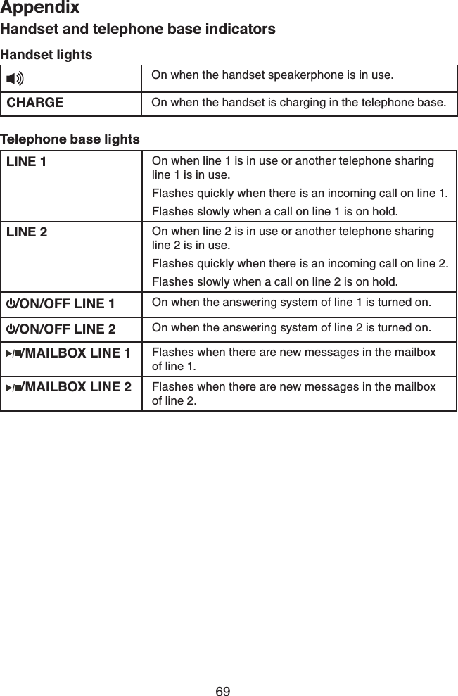 69AppendixHandset and telephone base indicatorsHandset lightsOn when the handset speakerphone is in use.CHARGE On when the handset is charging in the telephone base.Telephone base lightsLINE 1 On when line 1 is in use or another telephone sharing line 1 is in use.Flashes quickly when there is an incoming call on line 1.Flashes slowly when a call on line 1 is on hold.LINE 2 On when line 2 is in use or another telephone sharing line 2 is in use.Flashes quickly when there is an incoming call on line 2.Flashes slowly when a call on line 2 is on hold./ON/OFF LINE 1 On when the answering system of line 1 is turned on./ON/OFF LINE 2 On when the answering system of line 2 is turned on./MAILBOX LINE 1 Flashes when there are new messages in the mailbox of line 1./MAILBOX LINE 2 Flashes when there are new messages in the mailbox of line 2.