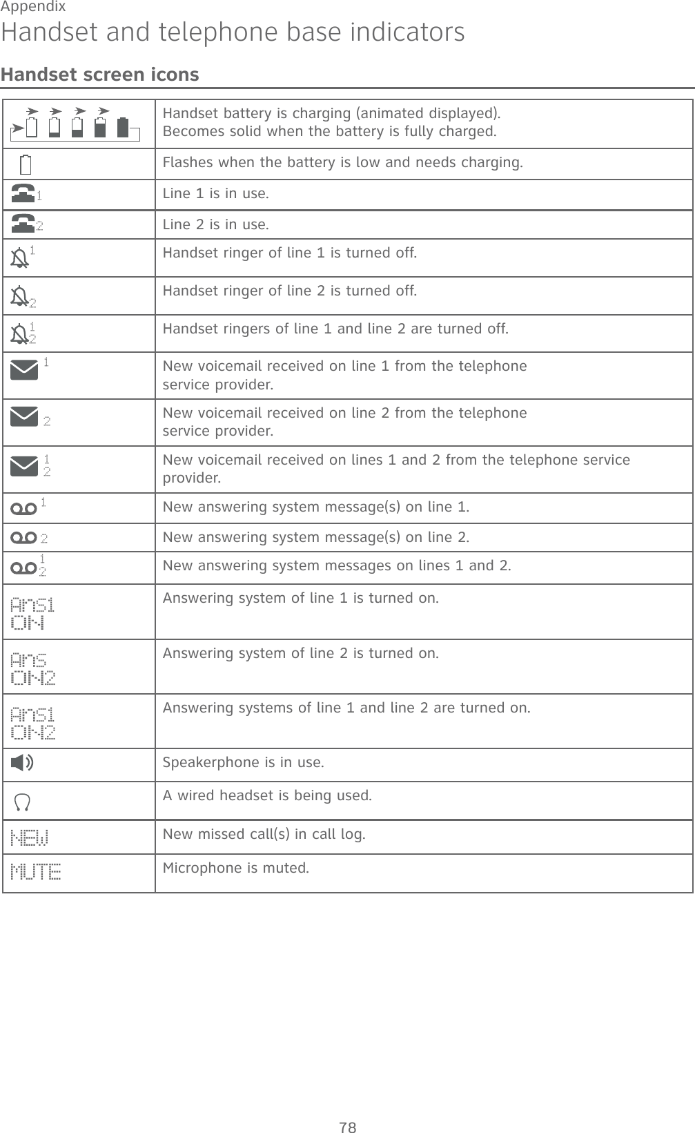 78AppendixHandset and telephone base indicatorsHandset screen iconsHandset battery is charging (animated displayed).  Becomes solid when the battery is fully charged.Flashes when the battery is low and needs charging.      1Line 1 is in use.      2Line 2 is in use.11Handset ringer of line 1 is turned off.12Handset ringer of line 2 is turned off.1 Handset ringers of line 1 and line 2 are turned off. 1New voicemail received on line 1 from the telephone  service provider. 2New voicemail received on line 2 from the telephone  service provider. 12New voicemail received on lines 1 and 2 from the telephone service provider. 1New answering system message(s) on line 1. 2New answering system message(s) on line 2.New answering system messages on lines 1 and 2.AnS1ONAnswering system of line 1 is turned on.AnSON2Answering system of line 2 is turned on.AnS1ON2Answering systems of line 1 and line 2 are turned on.Speakerphone is in use.A wired headset is being used.NEW New missed call(s) in call log.MUTE Microphone is muted.1212