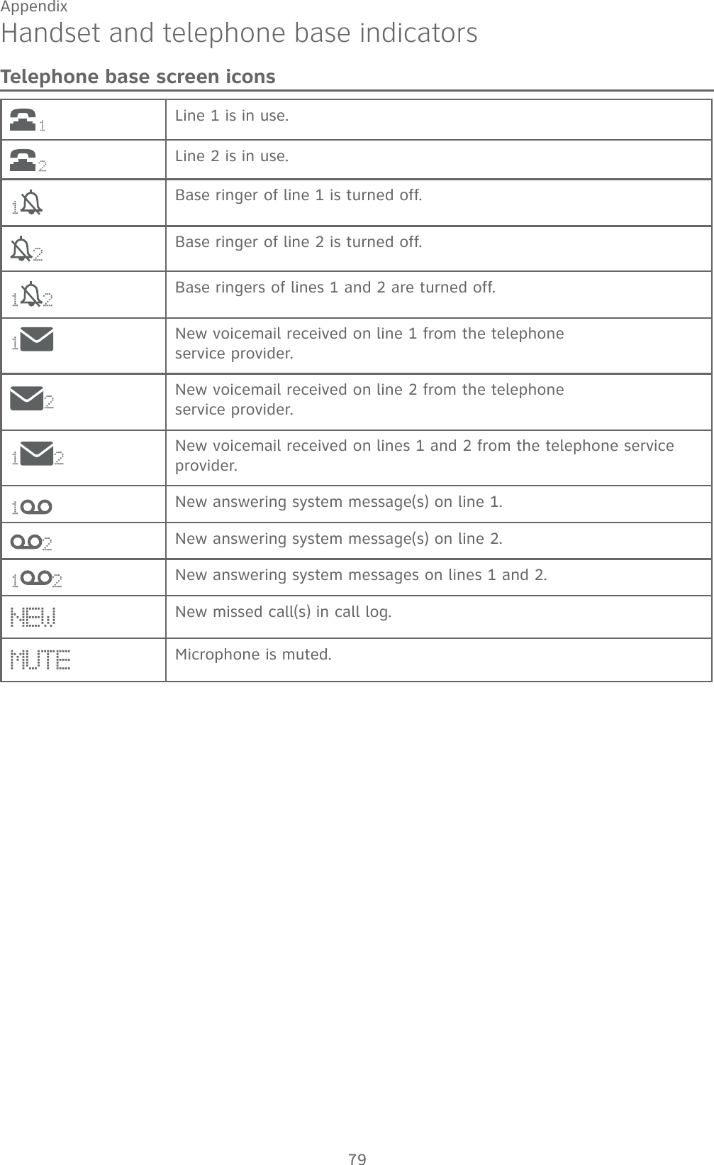 79AppendixHandset and telephone base indicatorsTelephone base screen icons1Line 1 is in use.2Line 2 is in use.11Base ringer of line 1 is turned off.12Base ringer of line 2 is turned off.112Base ringers of lines 1 and 2 are turned off.1New voicemail received on line 1 from the telephone  service provider.2New voicemail received on line 2 from the telephone  service provider.1 2 New voicemail received on lines 1 and 2 from the telephone service provider.1New answering system message(s) on line 1.2New answering system message(s) on line 2.1 2 New answering system messages on lines 1 and 2.NEW New missed call(s) in call log.MUTE Microphone is muted.