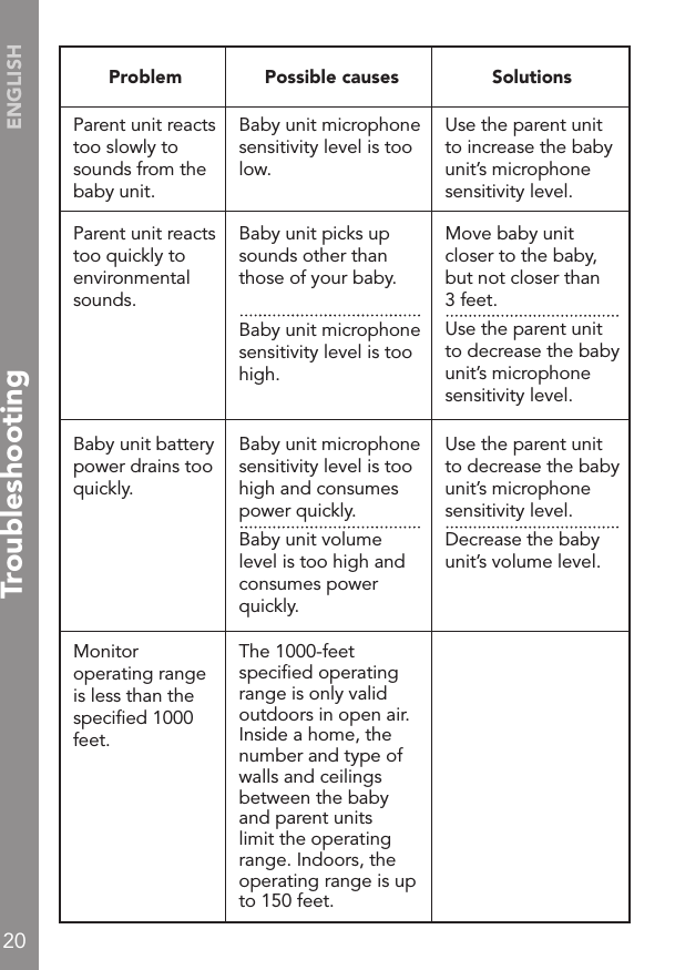 20ENGLISHBaby unit battery power drains too quickly.Baby unit microphone sensitivity level is too high and consumes power quickly.Baby unit volume level is too high and consumes power quickly.Use the parent unit to decrease the baby unit’s microphone sensitivity level.Decrease the baby unit’s volume level.Problem Possible causes SolutionsMonitor operating range is less than the speciﬁed 1000 feet.The 1000-feet speciﬁed operating range is only valid outdoors in open air. Inside a home, the number and type of walls and ceilings between the baby and parent units limit the operating range. Indoors, the operating range is up to 150 feet.Parent unit reacts too quickly to environmental sounds.Baby unit picks up sounds other than those of your baby.Baby unit microphone sensitivity level is too high.Move baby unit closer to the baby, but not closer than 3 feet.Use the parent unit to decrease the baby unit’s microphone sensitivity level.Parent unit reacts too slowly to sounds from the baby unit.Baby unit microphone sensitivity level is too low.Use the parent unit to increase the baby unit’s microphone sensitivity level.Troubleshooting