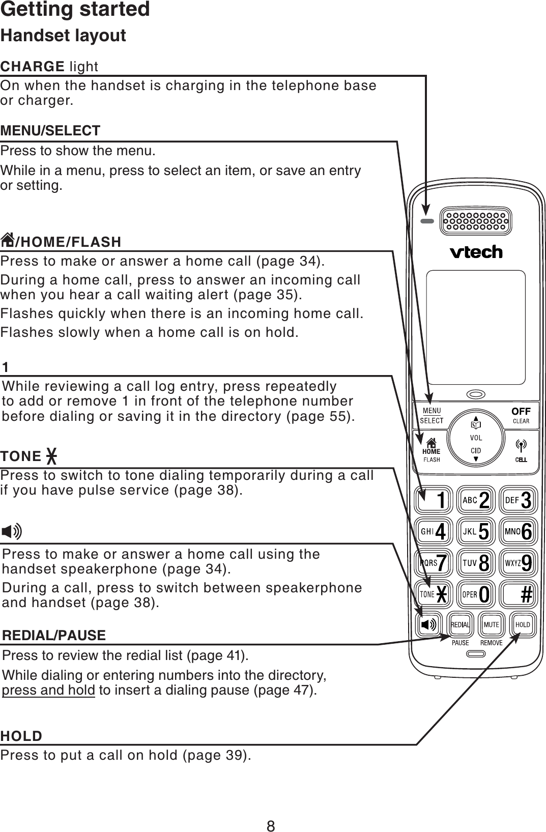 8Getting startedHandset layout1While reviewing a call log entry, press repeatedly to add or remove 1 in front of the telephone number before dialing or saving it in the directory (page 55)./HOME/FLASHPress to make or answer a home call (page 34).During a home call, press to answer an incoming call when you hear a call waiting alert (page 35).Flashes quickly when there is an incoming home call.Flashes slowly when a home call is on hold.Press to make or answer a home call using the handset speakerphone (page 34).During a call, press to switch between speakerphone and handset (page 38).HOLDPress to put a call on hold (page 39).TONEPress to switch to tone dialing temporarily during a call if you have pulse service (page 38).CHARGE lightOn when the handset is charging in the telephone base or charger.MENU/SELECTPress to show the menu.While in a menu, press to select an item, or save an entry or setting.REDIAL/PAUSEPress to review the redial list (page 41). While dialing or entering numbers into the directory, press and hold to insert a dialing pause (page 47).