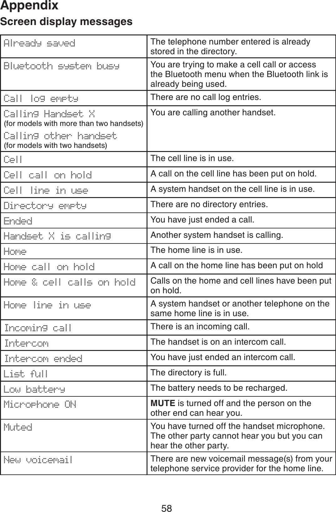 58Screen display messagesAlready saved    The telephone number entered is already stored in the directory.Bluetooth system busy You are trying to make a cell call or access the Bluetooth menu when the Bluetooth link is already being used.C a ll   lo g   e m p t y                   There are no call log entries.Calling Handset X(for models with more than two handsets)Calling other handset(for models with two handsets)You are calling another handset.Cell The cell line is in use.C ell  c all  o n  h old A call on the cell line has been put on hold.Cell line in use A system handset on the cell line is in use.Directory empty                 There are no directory entries.Ended You have just ended a call.Handset X is calling  Another system handset is calling.Home The home line is in use.Home call on hold A call on the home line has been put on holdHome &amp; cell calls on hold Calls on the home and cell lines have been put on hold.Home line in use A system handset or another telephone on the same home line is in use.Incoming call There is an incoming call.Intercom The handset is on an intercom call.Intercom ended You have just ended an intercom call.List full The directory is full.Low battery The battery needs to be recharged.Microphone ON MUTE is turned off and the person on the other end can hear you. Muted You have turned off the handset microphone. The other party cannot hear you but you can hear the other party.New voicemail There are new voicemail message(s) from your  telephone service provider for the home line.Appendix