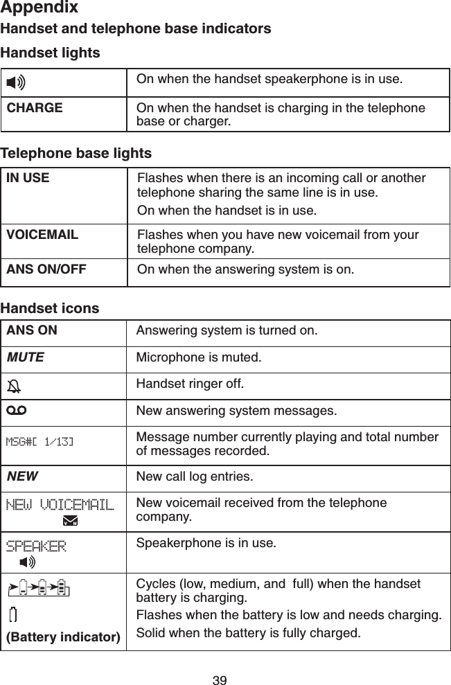 39AppendixHandset and telephone base indicatorsHandset lightsOn when the handset speakerphone is in use.CHARGE On when the handset is charging in the telephone base or charger.Telephone base lightsIN USE Flashes when there is an incoming call or another telephone sharing the same line is in use.On when the handset is in use.VOICEMAIL Flashes when you have new voicemail from your telephone company.ANS ON/OFF On when the answering system is on.ANS ON Answering system is turned on.MUTE Microphone is muted.Handset ringer off.New answering system messages.Message number currently playing and total number of messages recorded.NEW New call log entries.NEW VOICEMAIL New voicemail received from the telephone company.SPEAKER Speakerphone is in use.(Battery indicator)                      Cycles (low, medium, and  full) when the handset battery is charging.Flashes when the battery is low and needs charging.Solid when the battery is fully charged.Handset iconsMSG#[ 1/13]