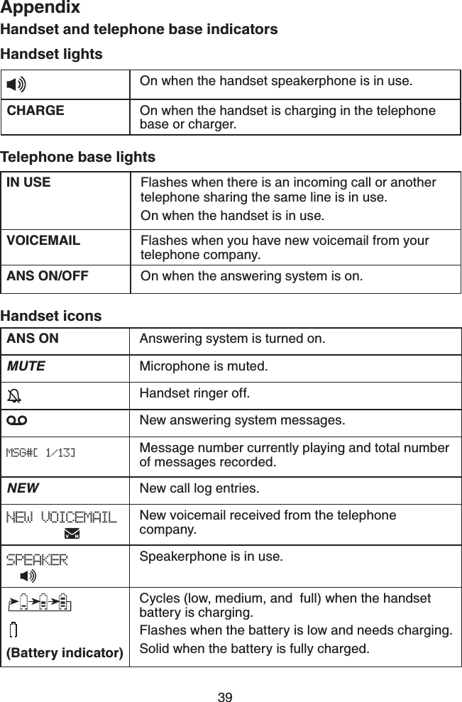 39AppendixHandset and telephone base indicatorsHandset lightsOn when the handset speakerphone is in use.CHARGE On when the handset is charging in the telephone base or charger.Telephone base lightsIN USE Flashes when there is an incoming call or another telephone sharing the same line is in use.On when the handset is in use.VOICEMAIL Flashes when you have new voicemail from your telephone company.ANS ON/OFF On when the answering system is on.ANS ON Answering system is turned on.MUTE Microphone is muted.Handset ringer off.New answering system messages.Message number currently playing and total number of messages recorded.NEW New call log entries.NEW VOICEMAIL New voicemail received from the telephone company.SPEAKER Speakerphone is in use.(Battery indicator)                      Cycles (low, medium, and  full) when the handset battery is charging.Flashes when the battery is low and needs charging.Solid when the battery is fully charged.Handset iconsMSG#[ 1/13]