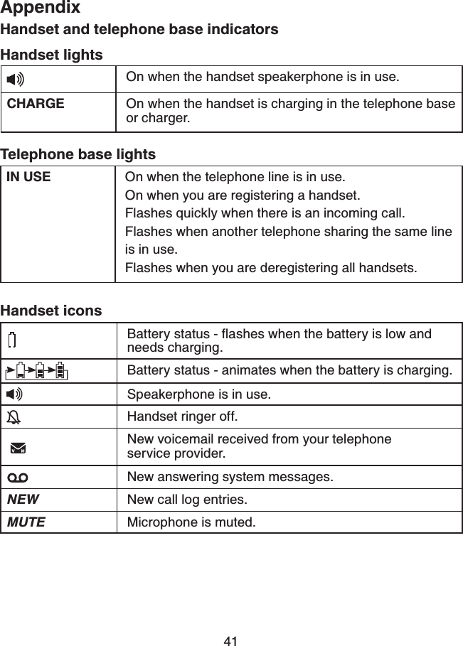 41AppendixHandset and telephone base indicatorsHandset lightsOn when the handset speakerphone is in use.CHARGE On when the handset is charging in the telephone base or charger.Telephone base lightsIN USE On when the telephone line is in use.On when you are registering a handset.Flashes quickly when there is an incoming call.Flashes when another telephone sharing the same line is in use.Flashes when you are deregistering all handsets.$CVVGT[UVCVWUƀCUJGUYJGPVJGDCVVGT[KUNQYCPFneeds charging.Battery status - animates when the battery is charging.Speakerphone is in use.Handset ringer off.New voicemail received from your telephone service provider.New answering system messages.NEW New call log entries.MUTE Microphone is muted.Handset icons