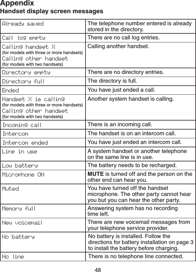 48Handset display screen messagesAlready saved    The telephone number entered is already stored in the directory.Call log empty                   There are no call log entries.Calling handset X(for models with three or more handsets)Calling other handset(for models with two handsets)Calling another handset.Directory empty There are no directory entries.Directory full The directory is full.Ended You have just ended a call.Handset X is calling(for models with three or more handsets)Calling other handset(for models with two handsets)Another system handset is calling.Incoming call There is an incoming call.Intercom The handset is on an intercom call.Intercom ended You have just ended an intercom call.Line in use A system handset or another telephone on the same line is in use.Low battery The battery needs to be recharged.Microphone ON MUTE is turned off and the person on the other end can hear you. Muted You have turned off the handset microphone. The other party cannot hear you but you can hear the other party.Memory full Answering system has no recording time left.New voicemail There are new voicemail messages from your telephone service provider.No batteryNo battery is installed. Follow the directions for battery installation on page 3to install the battery before charging.No line There is no telephone line connected.Appendix