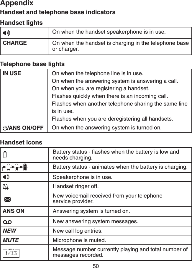 50AppendixHandset and telephone base indicatorsHandset lightsOn when the handset speakerphone is in use.CHARGE On when the handset is charging in the telephone base or charger.Telephone base lightsIN USE On when the telephone line is in use.On when the answering system is answering a call.On when you are registering a handset.Flashes quickly when there is an incoming call.Flashes when another telephone sharing the same line is in use.Flashes when you are deregistering all handsets./ANS ON/OFF On when the answering system is turned on.$CVVGT[UVCVWUƀCUJGUYJGPVJGDCVVGT[KUNQYCPFneeds charging.Battery status - animates when the battery is charging.Speakerphone is in use.Handset ringer off.New voicemail received from your telephone service provider.ANS ON Answering system is turned on.New answering system messages.NEW New call log entries.MUTE Microphone is muted.Message number currently playing and total number of messages recorded.Handset icons1/13