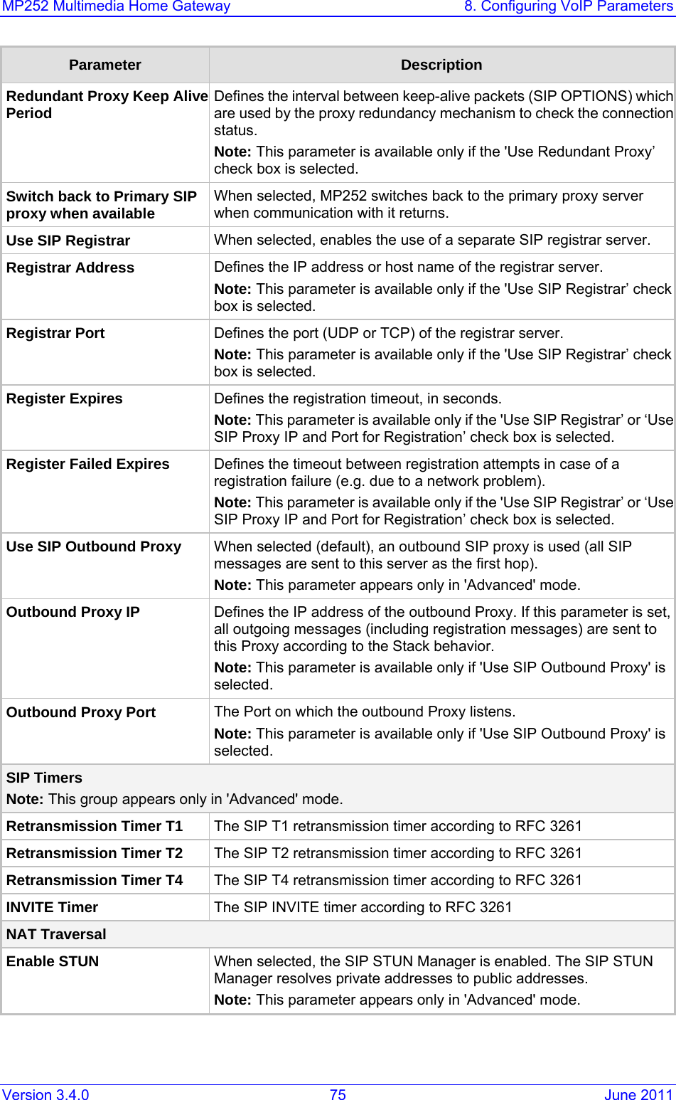 MP252 Multimedia Home Gateway  8. Configuring VoIP Parameters Version 3.4.0  75  June 2011 Parameter  Description Redundant Proxy Keep Alive Period  Defines the interval between keep-alive packets (SIP OPTIONS) whichare used by the proxy redundancy mechanism to check the connectionstatus. Note: This parameter is available only if the &apos;Use Redundant Proxy’ check box is selected. Switch back to Primary SIP proxy when available  When selected, MP252 switches back to the primary proxy server when communication with it returns. Use SIP Registrar  When selected, enables the use of a separate SIP registrar server. Registrar Address  Defines the IP address or host name of the registrar server. Note: This parameter is available only if the &apos;Use SIP Registrar’ check box is selected. Registrar Port  Defines the port (UDP or TCP) of the registrar server. Note: This parameter is available only if the &apos;Use SIP Registrar’ check box is selected. Register Expires Defines the registration timeout, in seconds. Note: This parameter is available only if the &apos;Use SIP Registrar’ or ‘UseSIP Proxy IP and Port for Registration’ check box is selected. Register Failed Expires  Defines the timeout between registration attempts in case of a registration failure (e.g. due to a network problem). Note: This parameter is available only if the &apos;Use SIP Registrar’ or ‘UseSIP Proxy IP and Port for Registration’ check box is selected. Use SIP Outbound Proxy  When selected (default), an outbound SIP proxy is used (all SIP messages are sent to this server as the first hop). Note: This parameter appears only in &apos;Advanced&apos; mode. Outbound Proxy IP  Defines the IP address of the outbound Proxy. If this parameter is set, all outgoing messages (including registration messages) are sent to this Proxy according to the Stack behavior. Note: This parameter is available only if &apos;Use SIP Outbound Proxy&apos; is selected. Outbound Proxy Port  The Port on which the outbound Proxy listens. Note: This parameter is available only if &apos;Use SIP Outbound Proxy&apos; is selected. SIP Timers Note: This group appears only in &apos;Advanced&apos; mode. Retransmission Timer T1  The SIP T1 retransmission timer according to RFC 3261 Retransmission Timer T2  The SIP T2 retransmission timer according to RFC 3261 Retransmission Timer T4  The SIP T4 retransmission timer according to RFC 3261 INVITE Timer  The SIP INVITE timer according to RFC 3261 NAT Traversal Enable STUN When selected, the SIP STUN Manager is enabled. The SIP STUN Manager resolves private addresses to public addresses. Note: This parameter appears only in &apos;Advanced&apos; mode. 